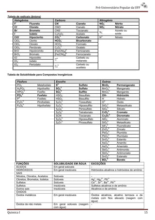 Pré-Universit
                                                                                  iversitário Popular da UFF

Tabela de radicais (ânions)
     Halogênios                        Carbono                                Nitrogênio
        -                                 -                                       -
     F             Fluoreto            CN                Cianeto              NO2              Nitrito
          -                                   -                                   -
     Cl            Cloreto             CNO               Cianato              NO3              Nitrato
           -                                 -
     Br            Brometo             CNS               Tiocianato                -           Azoeto ou
      -                                           -                           N3               azida
     I             Iodeto              C2H3O2            Acetato
               -                            2-                                    3-
     ClO           Hipoclorito         CO3               Carbonato            N                Nitreto
                 -                              -
     ClO2          Clorito             HCO3              Bicarbonato
                 -                              -
     ClO3          Clorato             HCO2              Formiato
                 -                            2-
     ClO4          Perclorato          C2O4              Oxalato
               -                                    3-
     BrO           Hipobromito         [Fe(CN)6]         Ferricianeto
                 -                                  4-
     BrO3          Bromato             [Fe(CN)6]         Ferrocianeto
          -
     IO            Hipoiodito              4-            Carbeto ou
             -                         C
     IO3           Iodato                                metaneto
             -
     IO4           Periodato                2-           Carbeto ou
                                       C2
                                                         acetileto

Tabela de Solubilidade para Compostos Inorgânicos

        Fósforo                         Enxofre                                   Outros
            -                            2-                                               -
        PO3              Metafosfato    S                    Sulfeto              MnO4          Permanganato
                 -                          2-                                            2-
        H2PO2            Hipofosfito    SO4                  Sulfato              MnO4          Manganato
               2-                           2-                                            2-
        HPO3             Fosfito        SO3                  Sulfito              MnO3          Manganito
            3-                                 -
        PO4              Fosfato        HSO4                 Bissulfato           OH-           Hidróxido
         3-                                    -                                    -
        P                Fosfeto        HSO3                 Bissulfito           H             Hidreto
              4-                             2-                                     2-
        P2O7             Pirofosfato    S2O3                 Tiossulfato          O             Óxido
              4-                             2-                                        2-
        P2O6             Hipofosfato    S2O4                 Hipossulfito         SiO3          Metassilicato
                                             2-                                        4-
                                        S2O8                 Perssulfato          SiO4          Silicato
                                             2-                                          2-
                                        S4O6                 Tetrationato         CrO4          Cromato
                                             -                                            2-
                                        SCN                  Tiocianato           Cr2O7         Dicromato
                                             2-                                        -
                                        S2O6                 Hipossulfato         AlO2          Aluminato
                                             2-                                        2-
                                        S2O7                 Pirossulfato         SiO3          Metasilicato
                                                                                       2-
                                                                                  SiF6          Fluorsilicato
                                                                                         2-
                                                                                  ZnO2          Zincato
                                                                                         2-
                                                                                  PbO2          Plumbito
                                                                                         2-
                                                                                  PbO3          Plumbato
                                                                                         2-
                                                                                  SnO2          Estanito
                                                                                         3-
                                                                                  AsO3          Arsenito
                                                                                         3-
                                                                                  AsO4          Arseniato
                                                                                         3-
                                                                                  SbO3          Antimonito
                                                                                         3-
                                                                                  SbO4          Antimoniato
                                                                                         2-
                                                                                  SnO3          Estanato
                                                                                       3-
                                                                                  BO3           Borato
       FUNÇÕES                         SOLUBILIDADE EM ÀGUA            EXCEÇÕES
       ÁCIDOS                          Em geral solúveis               -
       HIDRÓXIDOS                      Em geral insolúveis             Hidróxidos alcalinos e hidróxidos de amônio
       SAIS
       Nitratos, Cloratos, Acetatos    Solúveis                        -
                                                                          +     2+     2+
       Cloretos, Brometos, Iodetos     Solúveis                        Ag , Hg2 , Pb
                                                                          2+   2+     2+   2+
       Sulfatos                        Solúveis                        Ca , Sr , Ba , Pb
       Sulfetos                        Insolúveis                      Sulfetos alcalinos e de amônio
       Outros sais                     Insolúveis                      Alcalinos e de amônio
       ÓXIDOS
       Óxidos metálicos                Em geral insolúveis             Óxidos alcalinos, alcalino terrosos e de
                                                                       metais com Nox elevado (reagem com
                                                                       água)
       Óxidos de não metais            Em geral solúveis (reagem       -
                                       com água)

Quimica I                                                                                                            15
 