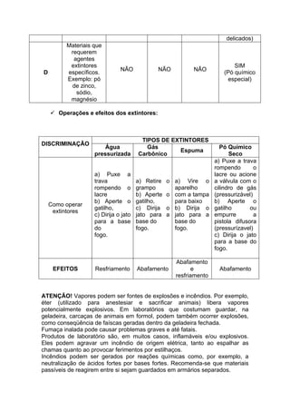 delicados)
         Materiais que
          requerem
           agentes
          extintores                                                      SIM
                              NÃO            NÃO          NÃO
D        específicos.                                                 (Pó químico
         Exemplo: pó                                                    especial)
          de zinco,
            sódio,
          magnésio

     Operações e efeitos dos extintores:



                                       TIPOS DE EXTINTORES
DISCRIMINAÇÃO
                       Água              Gás                         Pó Químico
                                                  Espuma
                   pressurizada       Carbônico                          Seco
                                                                   a) Puxe a trava
                                                                   rompendo        o
                   a) Puxe a                                       lacre ou acione
                   trava              a) Retire   o a) Vire o      a válvula com o
                   rompendo o         grampo        aparelho       cilindro de gás
                   lacre              b) Aperte   o com a tampa    (pressurizável)
                   b) Aperte o        gatilho,      para baixo     b) Aperte o
    Como operar
                   gatilho,           c) Dirija   o b) Dirija o    gatilho       ou
     extintores
                   c) Dirija o jato   jato para   a jato para a    empurre         a
                   para a base        base do       base do        pistola difusora
                   do                 fogo.         fogo.          (pressurízavel)
                   fogo.                                           c) Dirija o jato
                                                                   para a base do
                                                                   fogo.

                                                    Abafamento
     EFEITOS       Resfriamento       Abafamento           e         Abafamento
                                                    resfriamento


ATENÇÃO! Vapores podem ser fontes de explosões e incêndios. Por exemplo,
éter (utilizado para anestesiar e sacrificar animais) libera vapores
potencialmente explosivos. Em laboratórios que costumam guardar, na
geladeira, carcaças de animais em formol, podem também ocorrer explosões,
como conseqüência de faíscas geradas dentro da geladeira fechada.
Fumaça inalada pode causar problemas graves e até fatais.
Produtos de laboratório são, em muitos casos, inflamáveis e/ou explosivos.
Eles podem agravar um incêndio de origem elétrica, tanto ao espalhar as
chamas quanto ao provocar ferimentos por estilhaços.
Incêndios podem ser gerados por reações químicas como, por exemplo, a
neutralização de ácidos fortes por bases fortes. Recomenda-se que materiais
passíveis de reagirem entre si sejam guardados em armários separados.
 