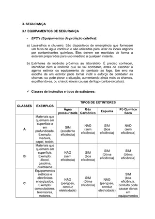 3. SEGURANÇA

  3.1 EQUIPAMENTOS DE SEGURANÇA

      -   EPC’s (Equipamentos de proteção coletiva):

      a) Lava-olhos e chuveiro: São dispositivos de emergência que fornecem
         um fluxo de água contínuo e são utilizados para lavar os locais atigidos
         por contaminantes químicos. Eles devem ser mantidos de forma a
         estarem preparados para uso imediato a qualquer instante.

      b) Extintores de incêndio próximos ao laboratório: É preciso conhecer,
         identificar bem o incêndio que se vai combater, antes de escolher o
         agente extintor ou equipamento de combate ao fogo. Um erro na
         escolha de um extintor pode tornar inútil o esforço de combater as
         chamas; ou pode piorar a situação, aumentando ainda mais as chamas,
         espalhando-as, ou criando novas causas de fogo (curtos-circuitos).


       Classes de Incêndios e tipos de extintores:


                                              TIPOS DE EXTINTORES
CLASSES      EXEMPLOS
                                  Água        Gás                          Pó Químico
                                                             Espuma
                              pressurizada Carbônico                          Seco
             Materiais que
             queimam em
              superfície e
                                                 NÃO             SIM          NÂO
                   em              SIM
  A                                              (sem           (boa          (sem
            profundidade.      (excelente
                                              eficiência)    eficiência)   eficiência)
                Exemplo:       eficiência)
                madeira,
             papel, tecido.
             Materiais que
             queimam em
                                                                 SIM           SIM
               superfície.        NÃO             SIM
                                                               (ótima        (ótima
  B             Exemplo:          (sem           (boa
                                                             eficiência)   eficiência)
                 álcool,       eficiência)    eficiência)
                gasolina,
               querosene
            Equipamentos
               elétricos e                                                      SIM
              eletrônicos                         SIM                          (boa
                                  NÃO                           NÃO
             energizados.                       (ótima                      eficiência,
  C                            (perigoso,                    (perigoso,
                Exemplo:                      eficiência)                 contudo pode
                                 conduz                        conduz
            computadores,                                                 causar danos
                              eletricidade)                 eletricidade)
              televisores,                                                      em
                motores.                                                  equipamentos
 
