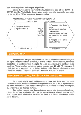 com as instruções na embalagem do produto. 
Se sua dureza estiver ligeiramente alta, recomenda-se a adição do OXI RE-DUTOR 
de pH e Alcalinidade. Caso o valor esteja muito alto, aconselha-se a troca 
parcial (de 1/3 a 2/3) do volume de água da piscina. 
A fi gura a seguir mostra o quadro da variação da DC: 
20 ppm ««« »»» 100 ppm 
14 
1-Corrosão Plástica 
2-Água Corrosiva 
1-Formação de depó-sitos; 
2-Calcifi cação no fi ltro; 
3-Água turva; 
4-Redução da taxa de 
escoamento do siste-ma; 
5-Irritação nos olhos 
dos banhistas. 
FAIXA 
IDEAL 
DE 
DUREZA 
DUREZA BAIXA DUREZA ALTA 
TEMPERATURA 
A temperatura da água da piscina é um fator que interfere no equilíbrio geral 
da água. Em temperaturas elevadas, o cálcio se torna menos solúvel, formando 
depósitos. Há também maior liberação de carga orgânica (suor e gordura) pelos 
usuários. A faixa ideal de temperatura para piscinas é de 25 a 28 ºC . Às vezes, é 
difícil controlar a temperatura , particularmente no verão. Portanto devemos ajustar 
os demais fatores do equilíbrio para compensar as altas temperaturas. 
ÍNDICE DE SATURAÇÃO – ÍNDICE DE LANGLIER 
Para determinar se todos os fatores químicos de uma água balanceada es-tão 
em harmonia, utiliza-se uma equação pela qual se sabe, se a água está em 
equilíbrio harmônico. O resultado desta equação é chamado de Índice de Langlier, 
ou ainda Índice de Balanço da Água. 
Este Índice é usado para diagnosticar se a água está balanceada quimica-mente, 
se ela está insaturada. O índice de saturação deve sempre estar de – 0,3 
a 0,5, porém estes valores não são garantia de facilidades na manutenção do ba-lanço 
da água. 
 