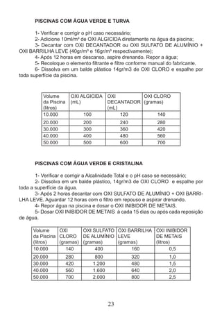 PISCINAS COM ÁGUA VERDE E TURVA 
1- Verificar e corrigir o pH caso necessário; 
2- Adicione 10ml/m³ de OXI ALGICIDA diretamente na água da piscina; 
3- Decantar com OXI DECANTADOR ou OXI SULFATO DE ALUMÍNIO + 
OXI BARRILHA LEVE (40gr/m³ e 16gr/m³ respectivamente); 
4- Após 12 horas em descanso, aspire drenando. Repor a água; 
5- Recoloque o elemento filtrante e filtre conforme manual do fabricante. 
6- Dissolva em um balde plástico 14gr/m3 de OXI CLORO e espalhe por 
OXI 
DECANTADOR 
(mL) 
10.000 100 120 140 
20.000 200 240 280 
30.000 300 360 420 
40.000 400 480 560 
50.000 500 600 700 
23 
toda superfície da piscina. 
Volume 
da Piscina 
(litros) 
OXI ALGICIDA 
(mL) 
OXI CLORO 
(gramas) 
PISCINAS COM ÁGUA VERDE E CRISTALINA 
1- Verificar e corrigir a Alcalinidade Total e o pH caso se necessário; 
2- Dissolva em um balde plástico, 14gr/m3 de OXI CLORO e espalhe por 
toda a superfície da água. 
3- Após 2 horas decantar com OXI SULFATO DE ALUMÍNIO + OXI BARRI-LHA 
LEVE. Aguardar 12 horas com o filtro em repouso e aspirar drenando. 
4- Repor água na piscina e dosar o OXI INIBIDOR DE METAIS. 
5- Dosar OXI INIBIDOR DE METAIS á cada 15 dias ou após cada reposição 
de água. 
Volume 
da Piscina 
(litros) 
OXI 
CLORO 
(gramas) 
OXI SULFATO 
DE ALUMÍNIO 
(gramas) 
OXI BARRILHA 
LEVE 
(gramas) 
OXI INIBIDOR 
DE METAIS 
(litros) 
10.000 140 400 160 0,5 
20.000 280 800 320 1,0 
30.000 420 1.200 480 1,5 
40.000 560 1.600 640 2,0 
50.000 700 2.000 800 2,5 
 