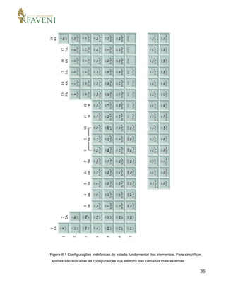 36
Figura 8.1 Configurações eletrônicas do estado fundamental dos elementos. Para simplificar,
apenas são indicadas as configurações dos elétrons das camadas mais externas.
 