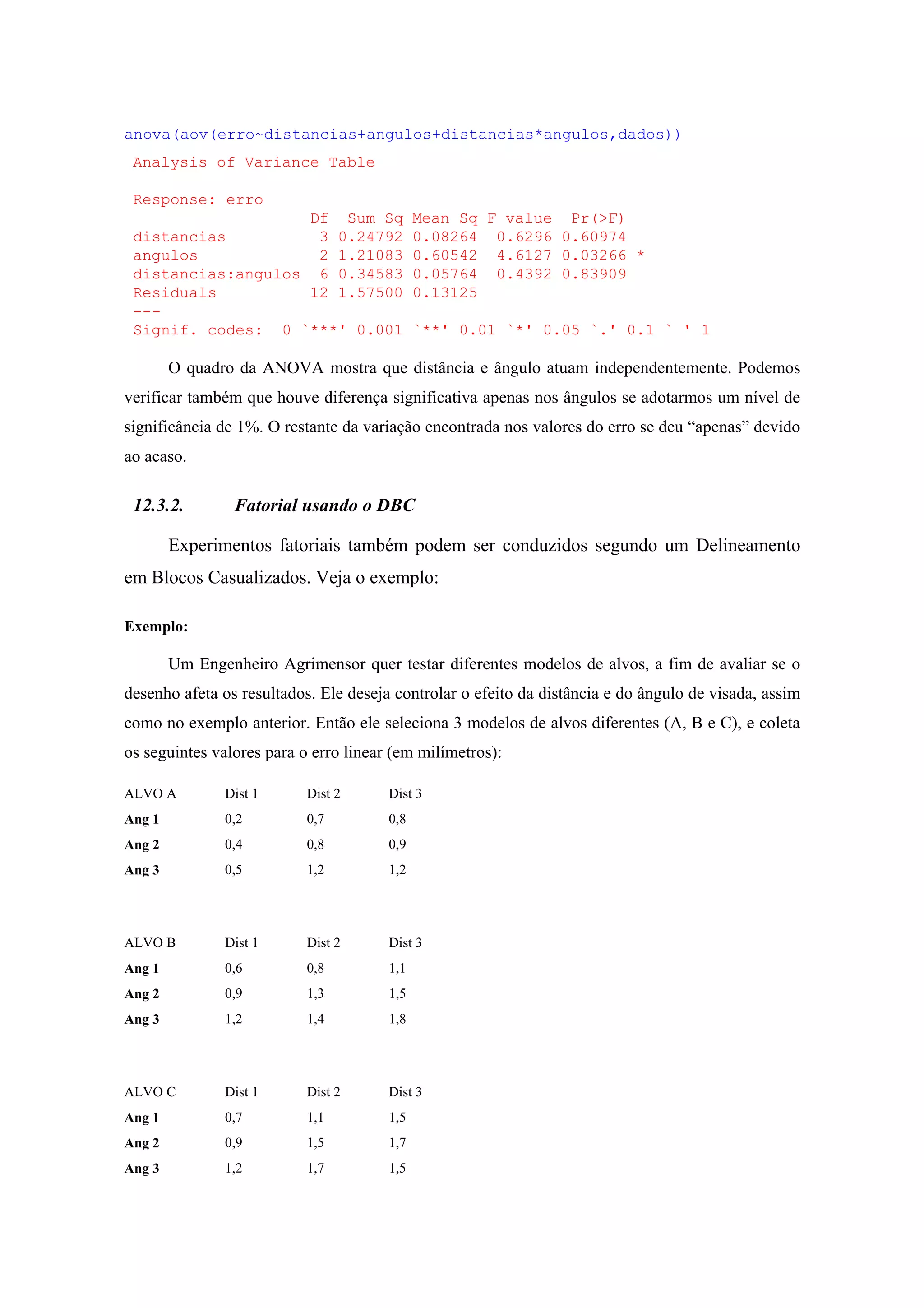anova(aov(erro~distancias+angulos+distancias*angulos,dados))
Analysis of Variance Table
Response: erro
Df Sum Sq Mean Sq F value Pr(>F)
distancias 3 0.24792 0.08264 0.6296 0.60974
angulos 2 1.21083 0.60542 4.6127 0.03266 *
distancias:angulos 6 0.34583 0.05764 0.4392 0.83909
Residuals 12 1.57500 0.13125
---
Signif. codes: 0 `***' 0.001 `**' 0.01 `*' 0.05 `.' 0.1 ` ' 1
O quadro da ANOVA mostra que distância e ângulo atuam independentemente. Podemos
verificar também que houve diferença significativa apenas nos ângulos se adotarmos um nível de
significância de 1%. O restante da variação encontrada nos valores do erro se deu “apenas” devido
ao acaso.
12.3.2. Fatorial usando o DBC
Experimentos fatoriais também podem ser conduzidos segundo um Delineamento
em Blocos Casualizados. Veja o exemplo:
Exemplo:
Um Engenheiro Agrimensor quer testar diferentes modelos de alvos, a fim de avaliar se o
desenho afeta os resultados. Ele deseja controlar o efeito da distância e do ângulo de visada, assim
como no exemplo anterior. Então ele seleciona 3 modelos de alvos diferentes (A, B e C), e coleta
os seguintes valores para o erro linear (em milímetros):
ALVO A Dist 1 Dist 2 Dist 3
Ang 1 0,2 0,7 0,8
Ang 2 0,4 0,8 0,9
Ang 3 0,5 1,2 1,2
ALVO B Dist 1 Dist 2 Dist 3
Ang 1 0,6 0,8 1,1
Ang 2 0,9 1,3 1,5
Ang 3 1,2 1,4 1,8
ALVO C Dist 1 Dist 2 Dist 3
Ang 1 0,7 1,1 1,5
Ang 2 0,9 1,5 1,7
Ang 3 1,2 1,7 1,5
 