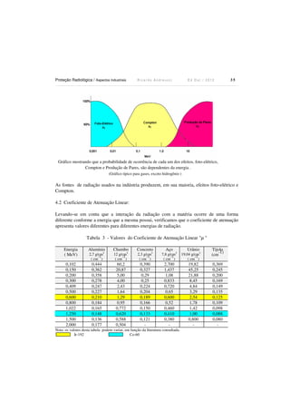 Proteção Radiológica / Aspectos Industriais

Ricardo Andreucci

Ed Out./ 2012

35

Gráfico mostrando que a probabilidade de ocorrência de cada um dos efeitos, foto-elétrico,
Compton e Produção de Pares, são dependentes da energia .
(Gráfico típico para gases, exceto hidrogênio )

As fontes de radiação usados na indústria produzem, em sua maioria, efeitos foto-elétrico e
Compton.
4.2 Coeficiente de Atenuação Linear:
Levando-se em conta que a interação da radiação com a matéria ocorre de uma forma
diferente conforme a energia que a mesma possui, verificamos que o coeficiente de atenuação
apresenta valores diferentes para diferentes energias de radiação.
Tabela 3 - Valores do Coeficiente de Atenuação Linear "µ "
Energia
( MeV)

Alumínio

Chumbo

Concreto
2,3 g/cm3
-1
( cm )

7,8 g/cm3
-1
( cm )

0,102
0,150
0,200
0,300
0,409
0,500
0,600
0,800
1,022
1,250
1,500
2,000

0,444
0,362
0,358
0,278
0,247
0,227
0,210
0,184
0,165
0,148
0,136
0,177

60,2
20,87
5,00
4,00
2,43
1,64
1,29
0,95
0,772
0,620
0,588
0,504

0,390
0,327
0,29
0,25
0,224
0,204
0,189
0,166
0,150
0,133
0,121
-

2,700
1,437
1,08
0,833
0,720
0,65
0,600
0,52
0,460
0,410
0,380
-

2,7 g/cm3
-1
( cm )

12 g/cm3
-1
( cm )

Aço

Nota: os valores desta tabela podem variar, em função da literatura consultada.
Ir-192
Co-60

Urânio

Tijolo
-1)
(cm

19,82
45,25
21,88
8,45
4,84
3,29
2,54
1,78
1,42
1,00
0,800
-

0,369
0,245
0,200
0,169
0,149
0,135
0,125
0,109
0,098
0,088
0,080
-

19,04 g/cm3
-1
( cm )

 