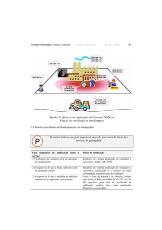 Proteção Radiológica / Aspectos Industriais

Ricardo Andreucci

Ed Out./ 2012

83

Quadro Explicativo das Aplicações das Normas CNEN em
Função das Atividades de uma Empresa
7.6 Roteiro para Rotina de Radioproteção em Gamagrafia

P

O roteiro abaixo é um guia sequencial sugerido para antes do início dos
serviços de gamagrafia.

Fase sequencial de verificação antes o
serviço
1.Verificação da condição geral de operação
do equipamento

Meios de verificação

2.Assegurar-se de que a fonte radioativa está
no irradiador correto

Relatório de vistoria atualizado do irradiador e
acessórios, verificando se o número da fonte
corresponde à identificação do irradiador
Fazer o teste de bateria e de aferição, usando
uma fonte de baixa atividade de Cs-137 ou Co60 específica para isso. O certificado de
calibração também deve estar atualizado.
Registrar essa atividade.

3.Assegurar-se de que o medidor de radiação
disponível está operando corretamente

Relatório de vistoria atualizado do irradiador e
acessórios emitido pelo IPEN .

 