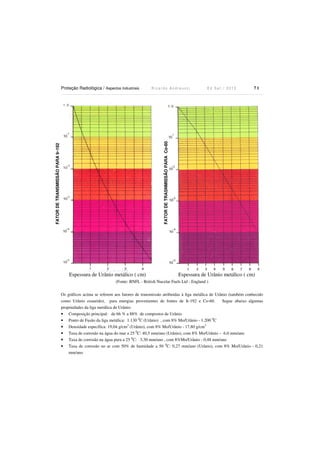 Proteção Radiológica / Aspectos Industriais R i c a r d o A n d r e u c c i E d S e t . / 2 0 1 3 7 1
Espessura de Urânio metálico ( cm) Espessura de Urânio metálico ( cm)
(Fonte: BNFL - British Nucelar Fuels Ltd - England )
Os gráficos acima se referem aos fatores de transmissão atribuidas à liga metálica de Urânio (também conhecido
como Urânio exaurido), para energias provenientes de fontes de Ir-192 e Co-60. Segue abaixo algumas
propriedades da liga metálica de Urânio:
• Composição principal: de 66 % a 88% de compostos de Urânio
• Ponto de Fusão da liga metálica: 1.130 0
C (Urânio) , com 8% Mo/Urânio - 1.200 0
C
• Densidade específica: 19,04 g/cm3
(Urânio), com 8% Mo/Urânio - 17,80 g/cm3
• Taxa de corrosão na água do mar a 25 0
C: 40,5 mm/ano (Urânio), com 8% Mo/Urânio – 6,0 mm/ano
• Taxa de corrosão na água pura a 25 0
C: 3,30 mm/ano , com 8%Mo/Urânio - 0,48 mm/ano
• Taxa de corrosão no ar com 50% de humidade a 50 0
C: 0,27 mm/ano (Urânio), com 8% Mo/Urânio - 0,21
mm/ano
FATORDETRANSMISSÃOPARAIr-192
FATORDETRASNMISSÃOPARACo-60
 