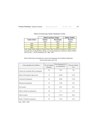 Proteção Radiológica / Aspectos Industriais R i c a r d o A n d r e u c c i E d S e t . / 2 0 1 3 9 2
Efeitos da Exposição Aguda à Radiação na Pele
Efeitos em Pouco Tempo Efeitos Tardios
Limiar efetivo Iritema
( Gy )
Descamação
( Gy )
Necrose
( Gy )
10% 4,0 14,0 20,0
50% 5,0 75,0 25,0
90% 7,5 26,0 35,0
Fonte: Health Effects Model for Nuclear Power Plant Accidence Consequence Analysis. Part 2,
Scientific Basis for Health Effects Models. U.S. Nuclear Regulatory Commission, Report NUREG
CR-4214, Rev. 1. Part II. Washington, D.C. NRC: 1989.
Doses Absorvidas em função das causas mais frequentes dos Acidentes Industriais
Envolvendo fontes de Ir-192
Causas primárias dos Acidentes Nr. de Acidentes
Relatados
Dose Registrada (Sv)
nos trabalhadores
Dose por Acidente
(Sv)
Controle da Autoridade Oficial inadequado
05 9,04 1,81
Falha do Procedimento Operacional 14 270,49 19,32
Treinamento Inadequado 04 50,00 12,50
Manutenção Inadequada 03 27,90 9,30
Erro humano 04 0,82 0,21
Falha ou defeito do equipamento 04 7,73 1,93
Falha do projeto 03 115,27 38,42
Roubo e Violação da segurança 05 12,22 2,44
Fonte : IAEA - 1988
 