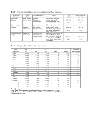 Quadro 3. Características básicas das macro-regiões hidrográficas brasileiras.

   Macro-região              Regiões       Bacias hidrográficas                 Estados                       Área              População em 1991
   hidrográfica              políticas                                                                       km² e %                 hab e %
1.Amazonas –             Norte, Nordeste   Amazônia,               Rondônia, Acre, Amazonas,
Tocantins                e Centro Oeste    Tocantins e             Roraima, Pará, Amapá,                     4.827.823               12.941.782
                                           Atlântico Norte         Tocantins, Maranhão, Mato
                                                                   Grosso, Goiás e Distrito Federal           (57%)                      (9%)
                                                                   (11)
2. Nordeste – São        Nordeste,         Atlântico Nordeste,     Maranhão, Piauí, Ceará, Rio
Francisco                Sudeste e         São Francisco e         Grande do Norte, Paraíba,                 1.869.904               47.629.862
                         Centro Oeste      Atlântico Leste 1       Pernambuco, Alagoas, Sergipe,
                                                                   Bahia, Minas Gerais, Goiás e               (22%)                      (45%)
                                                                   Distrito Federal (12)
3. Paraná- Paraguai-     Sudeste, Sul e    Atlântico Leste 2,      Minas Gerais, Espírito Santo, Rio
Uruguai                  Centro Oeste      Atlântico Sudeste,      de Janeiro, São Paulo, Paraná,
                                           Paraná e Uruguai        Santa Catarina, Rio Grande do             1.814.270               86.110.870
                                                                   Sul, Mato Grosso do Sul, Mato
                                                                   Grosso, Goiás e Distrito Federal           (21%)                      (59%)
                                                                   (12????????)



Quadro 4. Disponibilidade hídrica na bacia amazônica.

         Bacia             Área                P                   Q                  q                  E                Escoamento
   Hidrográfica             km2               mm                  m3/s              l/skm2             mm/ano            superficial (% )
  Xingu                    504.300              1.930               9.700                    19           1.323                     31
  Tapajós                  490.000              2.250              13.500                    28           1.380                     39
  Madeira                 1.420.000             1.940              31.200                    22           1.247                     36
  Purus                    370.000              2.336              11.000                    30           1.398                     40
  Juruá                    185.000              2.452               8.440                    46           1.012                     59
  Jutaí                      77.280             2.781               3.020                    39           1.548                     44
  Iça                      143.760              3.160               8.800                    61           1.228                     61
  Japurá                   248.000              3.000              18.620                    75              630                    79
  Negro                    686.610              2.586              28.400                    41           1.281                     50
  Trombetas                128.000              1.822               2.555                    20           1.192                     35
  Jari                       58.000             2.118               1.880                    32           1.095                     48
  Total                  4.310.950                                137.115
  Solimões (1)             990.780              2.900              46.500                    47           1.419                     51
                 (2)
  Solimões               2.147.740              2.880             103.000                    48           1.366                     53
  Amazonas (3)           2.854.300              2.780             131.600                    46           1.325                     52
  Amazonas (4)           4.618.750              2.520             168.700                    37           1.367                     46
                   (5)
  Amazonas               6.112.000              2.460             209.000                    34           1.381                     44
P = ; Q = ; q = ;: E = .
Fonte: Mapa "Disponibilidade hídrica da Bacia Amazônica - MME/DNAEE.CGRH – 1994.
(1) Em Manapacuru. (2) Em São Paulo de Olivença.( 3) Em Jatuarana/Careiro. (4) Em Óbidos.
(5) Bacia Amazônica total
 