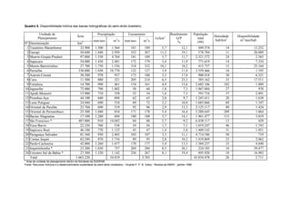 Quadro 5. Disponibilidade hídrica das bacias hidrográficas do semi-árido brasileiro.

          Unidade de                                         Precipitação              Escoamento                         Rendimento            População
                                            Área                                                                                                             Densidade   Disponibilidade
         Planejamento                                                                                        l/s/km2         Q/P                  total
                                                         mm/ano           m3/s      mm/ano         m3/s                                                       hab/km2      m3/ano/hab
Nº Denominação                              km2                                                                               %                   1991
 1 Tocantins Maranhense                       32.900       1.500        1.564            181        189           5,7              12,1            449.374          14              13.252
 2 Gurupi                                     50.600       1.840        2.950            352        367          11,2              19,1            578.784          11              20.009
 3 Mearin-Grajaú-Pindaré                      97.000       1.550        4.764            181        189           5,7              11,7          2.321.572          24               2.565
 4 Itapecuru                                  54.000       1.450        2.481            172        179           5,4              11,9            771.619          14               7.334
 5 Munin-Barreirinhas                         27.700       1.750        1.536            318        332          10,1              18,2            415.757          15              25.164
 6 Parnaíba                                  330.000       1.030       10.770            122        127           3,9              11,8          3.359.466          10               1.195
 7 Acaraú-Coreaú                              30.500         970          937            173        180           5,5              17,8            900.418          30               6.321
 8 Curu                                       11.500         880          321            205        214           6,5              23,3            385.162          33              17.511
 9 Fortaleza                                  14.700         990          461            154        161           4,9              15,6          2.682.106         182               1.889
10 Jaguaribe                                  72.000         790        1.802             58         60           1,8               7,3          1.967.884          27                 970
11 Apodi-Mossoró                              15.900         710          358             52         54           1,6               7,3            591.716          37               2.891
12 Piranhas-Açu                               44.100         640          894             62         65           2,0               9,7          1.245.411          28               1.638
13 Leste Potiguar                             24.440         690          534             69         72           2,2              10,0          1.685.066          69               1.347
14 Oriental da Paraíba                        23.760         690          519             92         96           2,9              13,3          2.125.117          89               1.424
15 Oriental de Pernambuco                     25.300       1.040          834            171        178           5,4              16,4          5.288.645         209               1.064
16 Bacias Alagoanas                           17.100       1.280          694            180        188           5,7              14,1          1.961.477         115               3.019
17 São Francisco *                           487.000         910       14.042             84         88           2,7               9,2          6.438.117          13                 429
18 Vaza Barris                                22.330         760          538             54         56           1,7               7,1          1.019.247          46               1.743
19 Itapicuru Real                             46.100         770        1.125             45         47           1,4               5,8          1.409.143          31               1.051
20 Paraguaçu Salvador                         81.560         930        2.403            103        107           3,3              11,1          4.714.186          58                 719
21 Contas Jequié                              62.240         870        1.716             89         93           2,8              10,2          1.419.869          23               2.062
22 Pardo-Cachoeira                            42.000       1.260        1.677            170        177           5,4              13,5          1.384.237          33               4.040
23 Jequetinhonha *                            23.200       1.030          757            269        280           8,5              26,1            224.185          10              39.477
24 Extremo Sul da Bahia *                     27.300       1.320        1.142            256        267           8,1              19,4            495.920          18              16.983
   Total                                   1.663.230                   54.819                     3.765                                         43.834.478          26               2.711
* Área da unidade de planejamento dentro do Nordeste da SUDENE.
Fonte: Recursos hídricos e o desenvolvimento sustentável do semi-árido nordestino - Vicente P. P. B. Vieira - Revista da ABRH - jan/fev 1996.
 