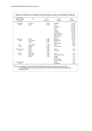 D:PUBLICOPHD307apostila Recursos H'ricos.doc




        Quadro comparativo da situação hídrica de países europeus e dos Estados brasileiros.
        Disponibilidade
       hídrica per capita              País                  Valor                   Estado                  Valor
          m3/hab/ano                                       m3/hab/ano               brasileiro             m3/hab/ano

          Abundância           Finlândia                        22.600         Rondônia                        132.818
           > 20.000            Suécia                           21.800         Acre                            369.305
                                                                               Amazonas                        878.929
                                                                               Roraima                       1.747.010
                                                                               Pará                            217.058
                                                                               Amapá                           678.929
                                                                               Tocantins                       137.666
                                                                               Rio Grande Sul                   20.798
                                                                               Mato Grosso Sul                  39.185
                                                                               Mato Grosso                     258.242
                                                                               Goiás                            39.185
          Muito rico           Irlanda                          14.000         Maranhão                         17.184
          > 10.000             Luxemburgo                       12.500         Minas Gerais                     12.325
                               Áustria                          12.000         Paraná                           13.431
                                                                               Santa Catarina                   13.662
             Rico              Países Baixos                     6.100         Piauí                             9.608
            > 5.000            Portugal                          6.100         Espírito Santo                    7.235
                               Grécia                            5.900
        Situação correta       França                            3.600         Bahia                              3.028
            > 2.500            Itália                            3.300         São Paulo                          2.913
                               Espanha                           2.900
            Pobres             Reino Unido                       2.200         Ceará                              2.436
            < 2.500            Alemanha                          2.000         Rio Grande do Norte                1.781
                               Bélgica                           1.900         Alagoas                            1.751
                                                                               Sergipe                            1.743
                                                                               Rio de Janeiro                     2.315
                                                                               Distrito Federal                   1.752
        Situação crítica                                                       Paraíba                            1.437
            < 1.500                                                            Pernambuco                         1.320

     Fontes: 1- Les politiques de l’eau en Europe, Bernard Barraque, Editions La Découverte, Paris, 1995
             2- Disponibilidades hídricas per capita no Brasil - Comissão de Gestão da Associação Brasileira de
             Recursos Hídricos.
 