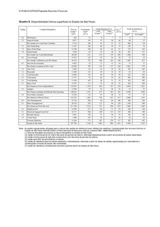 D:PUBLICOPHD307apostila Recursos H'ricos.doc




Quadro 6. Disponibilidade hídrica superficial no Estado de São Paulo.


 Código                      Unidade Hidrográfica            Área no     Escoamento        Vazão Mínima (m3/s)      Q95%(5)      Vazão de Referência
                                                             Estado(1)     Total(2)        1 mês,       7 dias,     (m3/s)             (m3/s)
                                                              (km2)        (m3/s)         10 anos (3) 10 anos(4)
                                                                                                                              Total(6)     No Estado(7)
   6.2    Mantiqueira                                            642               21            8             7        9            8                 8
   7.2    Sapucaí/Grande                                        9.077            145            35            28       46           40                 35
          Rio Grande em Usina Porto Colômbia                    9.719            166            43            35       55         904               118
   7.1    Alto Pardo/Mogi                                     11.291             168            48            39       57         120                  70
   7.3    Baixo Pardo/Mogi                                    12.180             194            56            45       67         176               126
   7.4    Pardo/Grande                                          7.030              83           25            20       30         201               151
          Rio Grande em Usina Marimbondo                      40.220             611           172          139       209       1.288               438
   8.2    Turvo/Grande                                        15.975             122            32            26       39           32                 32
          Rio Grande Confluência com Rio Paraná               56.195             733           204          165       248       1.402               477
   8.1    São José dos Dourados                                 6.825              52           15            12       16           15                 15
          Rio Paraná a montante do Rio Tietê                  63.020             785           219          177       264       3.861               579
   1.3    Alto Tietê                                            5.650              82           24            18       30         105               105
   1.1    Piracicaba                                          11.020             141            43            34       54           50                 50
   1.2    Tietê/Sorocaba                                      14.850             135            38            28       49         222               222
   2.3    Tietê/Jacaré                                        11.537               95           46            39       49         286               286
   2.2    Tietê/Batalha                                       13.394             105            40            33       43         382               382
   2.1    Baixo Tietê                                         15.347             111            32            26       35         426               426
          Rio Paraná em Porto Independência                  134.818            1.454          442          355       524       4.440             1.021
   3.1    Aguapeí                                             13.204               97           35            28       41           35                 35
          Rio Paraná a montante do Ribeirão Boa Esperança    148.022            1.551          477          383       565       4.599              1056
   3.2    Peixe/Santo Anastácio                               14.740             112            47            40       52           47                 47
          Rio Paraná em Ilha dos Pacus                       162.762            1.663          524          423       617       4.860              1103
   4.2    Alto Paranapanema                                   22.730             248            94            80      108         306               244
   4.1    Baixo Paranapanema                                  26.254             243           113            96      128       1.106               500
          Rio Paraná em Porto São José                       211.746            2.154          731          599       853       5.966             1.603
   6.1    Paraíba do Sul                                      14.396             215            84            71       93         140               140
   5.1    Ribeira de Iguape/Litoral Sul                       16.771             508           180          153       219         200               180
   5.2    Baixada Santista                                      2.887            158            51            38       59         146               146
   5.3    Litoral Norte                                         1.906            105            36            27       39           36                 36
          Vertente Marítima                                   21.564             771           267          218       317         382               362
          Estado de São Paulo                                247.706            3.140         1.082         888     1.263       6.488             2.105

Nota : As vazões regularizadas utilizadas para o cálculo das vazões de referência foram obtidas dos relatórios: Caracterização dos recursos hídricos no
       Estado de São Paulo (Abril/84-DAEE) e Plano Nacional de Recursos Hídricos (Janeiro/1985 - MME/DNAEE/DCRH).
       (1) Área de drenagem da subzona ou bacia hidrográfica no Estado de São Paulo.
       (3) Vazão mínima anual de um mês e dez anos de período de retorno, estimada estatisticamente a partir de amostras de dados observados.
       (4) Vazão mínima anual de sete dias consecutivos com dez anos de período de retorno.
       (5) Vazão para 95% de permanência no tempo.
       (6) Vazão de referência para as bacias estaduais e interestaduais, estimada a partir de dados de vazões regularizadas por reservatórios e
       contribuições mínimas de bacias não controladas.
       (7) Vazão de referência considerando somente a parcela dentro do Estado de São Paulo.
 
