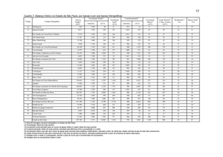 17
Quadro 7. Balanço hídrico no Estado de São Paulo, por bacias e por sub-bacias hidrográficas.
                                                                                   Precipitação Média(2)                         Evapotranspiração(4)
                                                                 Área no                                        Escoamento                                   Escoamento      Vazão Mínima(6)     Rendimento(7)   Básico/Total(8)
 Código                      Unidade Hidrográfica                Estado(1)                                        Total(3)                                    Básico(5)      (7 dias, 10 anos)       (%)              (%)
                                                                  (km2)          (mm/ano)          (m3/s)         (m3/s)       (mm/ano)        (m3/s)          (m3/s)             (m3/s)
   62     Mantiqueira                                                  642           1.950                 40     21                933             19          9                  7                53               45
   72     Sapucai/Grande                                             9.077           1.520             438        145             1.018            193          45                28                33               31

          Rio Grande em Usina Porto Colômbia                         9.719           1.548             478        166             1.012            312          54                35                35               33
   71     Alto Pardo/Mogi                                           11.291           1.436             514        168               966            346          56                38                33               33
   73     Baixo Pardo/Mogi                                          12.180           1.460             564        194               958            370          65                45                34               33

   74     Pardo/Grande                                               7.030           1.370             305        83                996            222          29                20                27               35
          Rio Grande em Usina Marimbondo                            40.220           1.459           1.861        611               980          1.250         204                138               33               33
   82     Turvo/Grande                                              15.975           1.250             633        122             1.009            511          43                26                19               35
          Rio Grande confluência com Rio Paraná                     56.195           1.400           2.494        733               988          1.761         247                164               29               34
   81     São José dos Dourados                                      6.825           1.250             271        52              1.012            219          18                12                19               35
          Rio Paraná a montante Rio Tietê                           63.020           1.384           2.765        785               991          1.980         265                176               28               34
   13     Alto Tietê                                                 5.650           1.440             258        82                982            176          28                18                32               34
   11     Piracicaba                                                11.020           1.405            491         141             1.002            350          52                34                29               37
   12     Tietê/Sorocaba                                            14.850           1.270             598        135               983            463          45                29                23               33
   23     Tietê/Jacaré                                              11.537           1.310             479        95              1.050            384          52                39                20               55
   22     Tietê/Batalha                                             13.394           1.240             527        105               994            422          46                33                20               44
   21     Baixo Tietê                                               15.347           1.210             589        111               982            478          39                26                19               35
          Rio Paraná em Porto Independência                        134.818           1.335           5.707       1.454              995          4.253         527                354               25               36
   31     Aguapeí                                                   13.204           1.220             511        97                989            414          42                28                19               44
          Rio Paraná a montante do riibeirão Boa Esperança         148.022           1.325           6.218       1.551              994          4.667         570                382               25               37
   32     Peixe/Santo Anastácio                                     14.740           1.250             584        112             1.010            472          61                40                19               55
          Rio Paraná em Ilhas dos Pacus                            162.762           1.318           6.802       1.663              996          5.139         631                422               24               38
   42     Alto Paranapanema                                         22.730           1.290             930        248               946            682         113                80                27               46
   41     Baixo Paranapanema                                        26.254           1.280           1.066        243               989            823         140                96                23               58
          Rio Paraná em Porto São José                             211.746           1.310           8.798       2.154              990          6.644         884                598               24               41
   61     Paraíba do Sul                                            14.396           1.410             644        215               940            429          95                71                33               44
   51     Ribeira de Iguape/Litoral Sul                             16.771           1.800             957        508               844            449         216                153               53               43
   52     Baixada Santista                                           2.887           2.670             244        158               939             86          54                38                65               34
   53     Litoral Norte                                              1.906           2.680             162        105               943             57          36                27                65               34
          Vertente Marítima                                         21.564           1.994           1.363        771               866            592         306                218               57               40
          Estado de São Paulo                                      247.706           1.375         10.805        3.140              976          7.665        1.285               888               29               41
(1) Área de drenagem da bacia hidrográfica no Estado de São Paulo.
(2) Precipitação média de longo período.
(3) Escoamento total estimado para os cursos de águas relativo à vazão média de longo período.
(4) Evapotranspiração média de longo período calculada pela diferença entre a precipitação e a vazão.
(5) Escoamento básico que aflui aos corpos de águas após percolar pelos aqüíferos subterrâneos, estimado a partir da média das vazões mínimas anuais de sete dias consecutivos.
(6) Vazão mínima anual de sete dias consecutivos e dez anos de período de retorno, estimada estatisticamente a partir de amostras de dados observados.
(7) Relação entre a vazão e a precipitação. Aponta a parte da chuva que é transformada em escoamento.
(8) Relação entre os escoamentos básico e total.
 