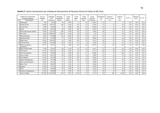 18
Quadro 8. Valores Característicos das Unidades de Gerenciamento de Recursos Hídricos do Estado de São Paulo.


   Unidade de Gerenciamento        Área de    População     Densidade     Chuva    Vazão        Vazão       Vazão      Rendimento Vazão de 7       Vazão de                    Relações
      de Recuros Hídricos         drenagem      1991       demográfica    média    média     específica   específica      Q/P     dias e 10 anos    95%           Q95/Q 7,10    Q95/Q   Q7,10 /Q
Nº         Denominação               km2      habitantes     hab/km2     mm/ano    m3/s       l/s/km2     m3/hab/ano       %           m3/s          m3/s
  1 Mantiqueira                         642       50.766            79     1.950       21            33       13.055          53               7              9        1,29       0,43      0,33
  2 Paraíba do Sul                   14.396    1.493.415           104     1.410      215            15        4.544          33              72          93           1,29       0,43      0,33
  3 Litoral Norte                     1.906      146.596            77     2.680      105            55       22.605          65              27          39           1,44       0,37      0,26
  4 Pardo                             8.818      825.410            94     1.630      168            19        6.424          37              36          53           1,47       0,32      0,21
  5 Piracicaba/Capivari Jundiaí      13.430    2.787.762           208     1.380      163            12        1.845          28              39          61           1,56       0,37      0,24
  6 Alto Tietê                        5.650   15.099.935         2.673     1.450       80            14          167          31              17          29           1,71       0,36      0,21
  7 Baixada Santista                  2.887    1.194.900           414     2.670      158            55        4.173          65              39          59           1,51       0,37      0,25
  8 Sapucai/Grande                    9.077      515.960            57     1.520      145            16        8.869          33              28          46           1,64       0,32      0,19
  9 Mogi Guaçu                       14.653    1.091.072            74     1.420      194            13        5.612          29              47          70           1,49       0,36      0,24
 10 Tietê/Sorocaba                   12.440    1.912.892           154     1.270      113             9        1.864          23              24          41           1,71       0,36      0,21
 11 Ribeira de Iguape e              16.771      307.911            18     1.800      510            30       52.274          53             155         239           1,54       0,47      0,30
    Litoral Sul
 12 Baixo Pardo/Grande                7.030      278.357            40     1.370       83            12        9.411          27              20          30           1,50       0,36      0,24
 13 Tietê Jacaré                     11.537    1.103.533            96     1.310       95             8        2.717          20              39          49           1,26       0,52      0,41
 14 Alto Paranapanema                22.730      596.904            26     1.280      247            11       13.060          27              79         108           1,37       0,44      0,32
 15 Turvo Grande                     15.975      962.714            60     1.250      122             8        3.999          19              26          39           1,50       0,32      0,21
 16 Tietê Batalha                    13.394      410.750            31     1.270      105             8        8.068          19              24          33           1,38       0,31      0,23
 17 Médio Paranapanema               16.763      535.490            32     1.250      162            10        9.548          24              66          85           1,29       0,52      0,41
 18 São José dos Dourados             6.825      182.178            27     1.250       52             8        9.008          19              12          16           1,33       0,31      0,23
 19 Baixo Tietê                      15.347      640.877            42     1.210      111             7        5.466          19              26          35           1,35       0,32      0,23
 20 Aguapeí                          13.204      337.214            26     1.220       97             7        9.078          19              28          41           1,46       0,42      0,29
 21 Peixe                            12.393      358.829            29     1.250       95             8        8.356          19              34          44           1,29       0,46      0,36
 22 Pontal do Paranapanema           11.838      409.460            35     1.320       98             8        7.554          20              36          49           1,36       0,50      0,37
    Total ou Média                  247.706   31.242.925           126     1.381     3.139           13        3.171          29             881       1.268           1,44       0,40      0,28
 