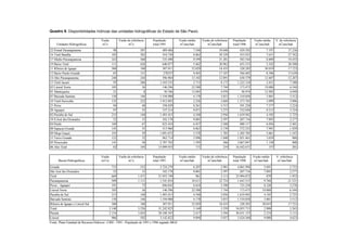 Quadro 9. Disponibilidades hídricas das unidades hidrográficas do Estado de São Paulo.

                                      Vazão          Vazão de referência    População             Vazão média      Vazão de referência   População      Vazão média     V. de referência
     Unidades Hidrográficas            m3/s                 m3/s            total/1991             m3/ano/hab         m3/ano/hab         total/1996      m3/ano/hab       m3/ano/hab
22 Pontal Paranapanema                          98                   507           409.460                 7.548               39.048         429.392           7.197            37.236
16 Tietê Batalha                               105                   382           410.750                 8.062               29.329         433.932           7.631            27.762
17 Médio Paranapanema                          163                   360           535.490                 9.599               21.201         583.544           8.809            19.455
19 Baixo Tietê                                 111                   426           640.877                 5.462               20.962         655.333           5.342            20.500
11 Ribeira de Iguape                           508                   180           307.911                52.029               18.435         320.285          50.019            17.723
12 Baixo Pardo-Grande                           83                   151            278357                 9.403               17.107         304.485           8.596            15.639
14 Alto Paranapanema                           248                   244           596.904                13.102               12.891         630.379          12.407            12.207
13 Tietê Jacaré                                 95                   286         1.103.533                 2.715                8.173       1.222.124           2.451             7.380
03 Litoral Norte                               105                    36           146.596                22.588                7.744         173.475          19.088             6.544
01 Mantiqueira                                  21                     8             50.766               13.045                4.970          50.974          12.992             4.949
07 Baixada Santista                            158                   146         1.194.900                 4.170                3.853       1.310.858           3.801             3.512
10 Tietê-Sorocaba                              135                   222         1.912.892                 2.226                3.660       1.373.765           3.099             5.096
21 Peixe                                        94                    40           358.829                 8.261                3.515         391.220           7.577             3.224
20 Aguapei                                      97                    35           337.214                 9.071                3.273         332.038           9.213             3.324
02 Paraiba do Sul                              215                   140         1.493.415                 4.540                2.956       1.619.942           4.185             2.725
18 S.José dos Dourados                          52                    15           182.178                 9.001                2.597         207.716           7.895             2.277
04 Pardo                                       169                    67           825.410                 6.457                2.560         880.117           6.056             2.401
08 Sapucai-Grande                              145                    35           515.960                 8.863                2.139         572.252           7.991             1.929
09 Mogi Guaçú                                  193                    59         1.091.072                 5.578                1.705       1.202.705           5.061             1.547
15 Turvo Grande                                122                    32           962.714                 3.996                1.048       1.051.461           3.659               960
05 Piracicaba                                  141                    50         2.787.762                 1.595                  566       3.867.047           1.150               408
06 Alto Tietê                                   82                   105        15.099.935                   171                  219      16.442.671             157               201

                                      Vazão          Vazão de referência    População             Vazão média      Vazão de referência   População      Vazão média     V. referência
      Bacias Hidrográficas            (m3/s)                m3/s            total 1991             m3/ano/hab         m3/ano/hab         total 1996      m3/ano/hab      m3/ano/hab
Grande                                          733                  352            3.724.279              6.207                2.981       4.061.994          5.691              2.733
São José dos Dourados                            52                   15              182.178              9.001                2.597         207.716          7.895              2.277
Tietê                                           669                1.471          21.955.749                 961                2.113      23.994.872            879              1.933
Paranapanema                                    509                1.111            1.541.854             10.411               22.724       1.643.315          9.768             21.321
Peixe - Aguapeí                                 191                   75              696.043              8.654                3.398         723.258          8.328              3.270
Litoral Norte                                   105                   36              146.596             22.588                7.744         173.475         19.088              6.544
Paraíba do Sul                                  215                  140            1.493.415              4.540                2.956       1.619.942          4.185              2.725
Baixada Santista                                158                  146            1.194.900              4.170                3.853       1.310.858          3.801              3.512
Ribeira de Iguape e Litoral Sul                 508                  180              307.911             52.029               18.435         320.285         50.019             17.723
Total                                         3.140                3.526          31.242.925               3.169                3.559      34.055.715          2.908              3.265
Paraná                                        2.154                3.024          28.100.103               2.417                3.394      30.631.155          2.218              3.113
Litoral                                         986                  502            3.142.822              9.894                5.037       3.424.560          9.080              4.623
Fonte: Plano Estadual de Recursos Hídricos - CRH - 1991 - População de 1991 e 1996 segundo IBGE
 