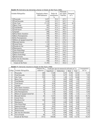 Quadro 10. Estimativa das demandas urbanas no Estado de São Paulo (1990).
                                                                              Demanda
  Unidade Hidrográfica                   População urbana        Índice de    per capita   Demanda
                                          1000 habitantes      atendimento    l/hab/dia      m3/s
                                                                    %
   11   Piracicaba                                     2.657           95,4       247,5         7,3
   12   Tietê/Sorocaba                                 1.634           87,5       247,3         4,1
   13   Alto Tietê                                    17.133           84,2       260,7        43,5
   21   Baixo Tietê                                      493           90,3       314,0         1,6
   22   Tietê/Batalha                                    301           87,9       288,0         0,9
   23   Tietê/Jacaré                                   1.031           97,0       362,7         4,2
   31   Aguapeí                                          288           90,5       242,6         0,7
   32   Peixe/Santo Anastácio                            585           84,6       269,8         1,5
   41   Baixo Paranapanema                               478           94,6       322,2         1,7
   42   Alto Paranapanema                                386           90,6       224,7         0,9
   51   Ribeira de Iguape/Litoral Sul                    181           74,1       227,0         0,4
   52   Baixada Santista                               1.325           55,7       678,3         5,8
   53   Litoral Norte                                    136           83,0       371,5         0,5
   61   Paraíba do Sul                                 1.402           78,6       310,4         4,0
   62   Mantiqueira                                       39           66,6       518,3         0,2
   71   Alto Pardo/Mogi                                  831           96,2       281,0         2,6
   72   Sapucaí/Grande                                   431           90,0       274,3         1,2
   73   Baixo Pardo/Mogi                                 831           97,3       288,3         2,7
   74   Pardo/Grande                                     227           92,6       372,0         0,9
   81   São José dos Dourados                            124           88,3       243,5         0,3
   82   Turvo/Grande                                     780           87,9       302,1         2,4
        Estado de São Paulo                           31.293           85,5       282,0        87,3

  Quadro 11. Demanda industrial no Estado de São Paulo (1990)
                                         Número de       Vazão por tipo de manancial utilizado (m3/s)    Lançamentos
Código Unidade Hidrográfica              indústrias     Superficial    Subterrâneo     Rede      Total      (m3/s)
  11     Piracicaba                              440           13,88            0,33      0,70     14,91         11,17
  12     Tietê/Sorocaba                          383             9,60           0,57      0,22     10,39           7,05
  13     Alto Tietê                              593             7,67           1,20      1,17     10,04           7,02
  21     Baixo Tietê                              37             1,79           0,03      0,02      1,84           1,62
  22     Tietê/Batalha                            19             1,39           0,04      0,09      1,52           1,25
  23     Tietê/Jacaré                             77             8,49           0,35      0,01      8,85           6,85
  31     Aguapeí                                  20             0,76           0,03      0,02      0,81           0,69
  32     Peixe/Santo Anastácio                    63             0,57           0,22      0,06      0,85           0,55
  41     Baixo Paranapanema                       55             2,72           0,18      0,01      2,91           2,65
  42     Alto Paranapanema                        23             3,48           0,01      0,02      3,51           0,49
  51     Ribeira de Iguape/Litoral Sul             9             1,33           0,00      0,00      1,33           1,32
  52     Baixada Santista                         43           12,97            0,05      0,20     13,22         10,76
  53     Litoral Norte                             1             0,00           0,00      0,00      0,00           0,00
  61     Paraíba do Sul                          164             7,20           1,13      0,19      8,52           4,51
  62     Mantiqueira                               3             0,04           0,00      0,00      0,04           0,01
  71     Alto Pardo/Mogi                         182             5,38           0,17      0,11      5,66           4,93
  72     Sapucaí/Grande                           28             0,02           0,04      0,04      0,10           0,08
  73     Baixo Pardo/Mogi                         98           24,33            0,51      0,14     24,98         20,11
  74     Pardo/Grande                             22             1,38           0,03      0,00      1,41           0,70
  81     São José dos Dourados                     5            0,23            0,00      0,00      0,23           0,20
  82     Turvo/Grande                             46             1,45           0,16      0,02      1,63           1,51
         Estado de São Paulo                    2311          104,68            5,05      3,02 112,75            83,47
 