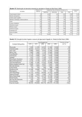 Quadro 12. Distribuição da demanda industrial por atividade no Estado de São Paulo (1990).
                                                        Número de               Captações por tipo de manancial utilizado (m3/s)                  Lançamento
                        Atividades                      Indústrias                                                                                  (m3/s)
                                                                         Superficial       Subterrâneo          Rede               Total
Usina de açúcar e álcool                                         96               46,24               0,81             0,03            47,08            32,30
Química, petroquímica                                           346               17,97               1,29             0,46            19,72            13,13
Celulose, papel e papelão                                        92               13,20               0,10             0,35            13,65             9,05
Mecânica, metalúrgica, materiais elétricos                      535               10,64               0,89             1,06            12,59             7,77
Têxtil                                                          238                4,19               0,53             0,28                5,00          4,84
Curtume, abatedouro                                             154                0,35               0,31             0,10                0,76          0,79
Alimentos em geral                                              355                5,99               0,41             0,37                6,77          5,41
Bebidas em geral                                                200                4,56               0,37             0,18                5,11          2,15
Extrativas em geral                                              22                0,32               0,01             0,00                0,33          0,24
Construção civil                                                155                0,51               0,19             0,11                0,81          0,49
Outras atividades                                               118                0,71               0,14             0,08                0,93          0,32
Total                                                         2.311             104,68                5,05             3,02          112,75             76,49



Quadro 13. Evolução da área irrigada e consumo de água para irrigação no Estado de São Paulo (1990).

                                                             Área Irrigada (ha)                               Consumo de água
        Unidade Hidrográfica                 1970     1975           1980         1985          1990                (m3/s)

Piracicaba                                    7.420    11.476         14.032      21.964         30.000                         9,8
Tietê/Sorocaba                               10.643    16.411         21.207      30.335         41.000                        13,4
Alto Tietê                                    8.900     8.893          9.916      12.364         14.000                         4,6
Baixo Tietê                                   1.060     1.488          7.119      12.668         30.000                         9,8
Tietê/Batalha                                 3.179     5.020          5.414      11.974         20.000                         6,5
Tietê/Jacaré                                  2.322     5.898          2.891       6.830         10.000                         3,3
Aguapeí                                         911     1.747          7.158       6.135         12.000                         3,9
Peixe/Santo Anastácio                         1.069     3.334          5.206       7.214         14.000                         4,6
Baixo Paranapanema                            2.215     5.710          8.437      12.245         25.000                         8,2
Alto Paranapanema                             5.380    11.206         15.563      32.600         56.000                        18,3
Ribeira Iguape/Litoral Sul                    2.008     3.101          4.097       5.843          7.000                         2,3
Baixada Santista                                607     1.004          2.401       2.662          3.000                         1,0
Litoral Norte                                    53       156            189         800          1.000                         0,3
Paraíba do Sul                               12.244    19.900         19.827      23.266         25.000                         8,2
Mantiqueira                                     111       215            224         214            200                         0,1
Alto Pardo/Mogi                              11.777    33.662         29.430      51.752         64.000                        20,9
Sapucaí/Grande                                1.798     1.651          1.646       9.677         27.000                         8,8
Baixo Pardo/Mogi                             13.384    12.377         14.276      14.760         18.000                         5,9
Pardo/Grande                                  2.122       742          4.194      15.410         31.000                        10,1
São José dos Dourados                           192       623          2.029       3.184          8.000                         2,6
Turvo/Grande                                  3.560     5.450          5.119      17.580         35.000                        11,4
Total do Estado                              90.955   150.064        180.375     299.477        471.200                       154,1
 