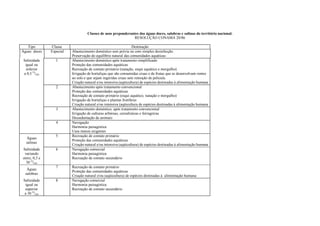 Classes de usos preponderantes das águas doces, salobras e salinas do território nacional.
                                                               RESOLUÇÃO CONAMA 20/86

   Tipo        Classe                                              Destinação
Águas doces    Especial   Abastecimento doméstico sem prévia ou com simples desinfecção.
                          Preservação do equilíbrio natural das comunidades aquáticas
 Salinidade       1       Abastecimento doméstico após tratamento simplificado
  igual ou                Proteção das comunidades aquáticas
  inferior                Recreação de contato primário (natação, esqui aquático e mergulho)
 a 0,5 O/OO               Irrigação de hortaliças que são consumidas cruas e de frutas que se desenvolvam rentes
                          ao solo e que sejam ingeridas cruas sem remoção de película.
                          Criação natural e/ou intensiva (aqüicultura) de espécies destinadas à alimentação humana
                  2       Abastecimento após tratamento convencional
                          Proteção das comunidades aquáticas
                          Recreação de contato primário (esqui aquático, natação e mergulho)
                          Irrigação de hortaliças e plantas frutíferas
                          Criação natural e/ou intensiva (aqüicultura de espécies destinadas à alimentação humana
                  3       Abastecimento doméstico, após tratamento convencional
                          Irrigação de culturas arbóreas, cerealísticas e forrageiras
                          Dessedentação de animais
                  4       Navegação
                          Harmonia paisagística
                          Usos menos exigentes
                  5       Recreação de contato primário
  Águas
                          Proteção das comunidades aquáticas
  salinas
                          Criação natural e/ou intensiva (aqüicultura) de espécies destinadas à alimentação humana
Salinidade        6       Navegação comercial
 variando                 Harmonia paisagística
entre, 0,5 e              Recreação de contato secundário
  30 O/OO
                  7       Recreação de contato primário
   Águas
                          Proteção das comunidades aquáticas
  salobras
                          Criação natural e/ou (aqüicultura) de espécies destinadas à alimentação humana
 Salinidade       8       Navegação comercial
  igual ou                Harmonia paisagística
  superior                Recreação de contato secundário
  a 30 O/OO
 