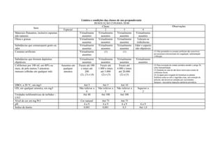 Limites e condições das classes de uso preponderante
                                                                     RESOLUÇÃO CONAMA 20/86
                                                                           Classe                                                                Observações
                 Item
                                           Especial           1               2                3               4
Materiais flutuantes, inclusive espumas                 Virtualmente    Virtualmente     Virtualmente   Virtualmente
não naturais                                              ausentes        ausentes         ausentes        ausentes
Óleos e graxas                                          Virtualmente    Virtualmente     Virtualmente    Toleram-se
                                                          ausentes        ausentes         ausentes      iridicências
Substâncias que comuniquem gosto ou                     Virtualmente    Virtualmente     Virtualmente Odor e aspecto
odor                                                      ausentes        ausentes         ausentes     não objetáveis
Corantes artificiais                                    Virtualmente         (1)              (1)                          (1) Não permitidos os corantes artificiais não removíveis
                                                          ausentes                                                         por processos convencionais de coagulação, sedimentação
                                                                                                                           e filtração.
Substâncias que formem depósitos                        Virtualmente      Virtualmente     Virtualmente     Virtualmente
objetáveis                                                 ausentes          ausentes         ausentes        ausentes
Coliformes por 100 ml, em 80% ou          Ausentes em   Fecais até 100      Fecais até       Fecais até                    (2) Para recreação de contato primário atender o artigo 26,
mais, de pelo menos 5 amostras             qualquer       e totais até    1.000 e totais   4.000 e totais                  sobre balneabilidade.
                                                                                                                           (3) Somente no caso de não haver meios para exame de
mensais colhidas em qualquer mês           amostra            200           até 5.000       até 20.000                     coliformes fecais.
                                                         (2), (3) e (4)      (2) e (3)        (2) e (3)                    (4) As águas para irrigação de hortaliças ou plantas
                                                                                                                           frutíferas rentes ao solo e ingeridas cruas, sem remoção de
                                                                                                                           película, não devem ser poluídas por excrementos
                                                                                                                           humanos - necessárias inspeções sanitárias periódicas.
DBO5, a 20 °C, em mg/l                                     Até 3             Até 5            Até 10
OD, em qualquer amostra, em mg/l                        Não inferior a    Não inferior a   Não inferior a    Superior a
                                                              6                 5                4               2
Unidades nefelométricas de turbidez –                      Até 40           Até 100          Até 100
UNT
Nível de cor em mg Pt/l                                  Cor natural         Até 75           Até 75
pH                                                          6a9              6a9              6a9              6a9
Índice de fenóis                                           0,001             0,001             0,3            Até 1,0
 