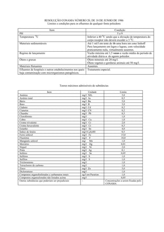 RESOLUÇÃO CONAMA NÚMERO 20, DE 18 DE JUNHO DE 1986
                          Limites e condições para os efluentes de qualquer fonte poluidora

                             Item                                                    Condição
PH                                                                                      5a9
Temperatura OC                                               Inferior a 40 OC sendo que a elevação de temperatura do
                                                             corpo receptor não deverá exceder a 3 OC.
Materiais sedimentáveis                                      Até 1 ml/l em teste de 1h uma hora em cone Imhoff
                                                             Para lançamento em lagos e lagoas, com velocidade
                                                             praticamente nula, virtualmente ausentes.
Regime de lançamento                                         Vazão máxima até 1,5 vezes a vazão média do período de
                                                             atividade diária o do agente poluidor.
Óleos e graxas                                               Óleos minerais até 20 mg/l.
                                                             Óleos vegetais e gorduras animais até 50 mg/l.
Materiais flutuantes                                         Ausentes.
Efluentes de hospitais e outros estabelecimentos nos quais   Tratamento especial.
haja contaminação com microrganismos patogênicos.



                                      Teores máximos admissíveis de substâncias

                          Item                                Unidade                    Limite
Amônia                                                  mg/l NH3                           5,0
Arsênio total                                           mg/l As                            0,5
Bário                                                   mg/l Ba.                           5,0
Boro                                                    mg/l B                             5,0
Cádmio                                                  mg/l Cd                            0,2
Cianetos                                                mg/l CN                            0,2
Chumbo                                                  mg/l Pb                            0,5
Clorofórmio                                             mg/l                               1,0
Cobre                                                   mg/l Cu                            1,0
Cromo trivalente                                        mg/l Cr                            2,0
Cromo hexavalente                                       mg/l Cr                            0,5
Estanho                                                 mg/l Sn                            4,0
Índice de fenóis                                        mg/l C6H50H                        0,5
Ferro solúvel                                           mg/l Fe                           15,0
Fluoretos                                               mg/l F                            10,0
Manganês solúvel                                        mg/ Mn                             1,0
Mercúrio                                                mg/l Hg                           0,01
Níquel                                                  mg/l Ni                            2,0
Prata                                                   mg/l Ag                            0,1
Selênio                                                 mg/l Se                           0,05
Sulfetos                                                mg/l S                             1,0
Sulfitos                                                mg/l S                             1,0
Tricloroeteno                                           mg/l                               1,0
Tetracloreto de carbono                                 mg/l                               1,0
Zinco                                                   mg/l Zn                            5,0
Dicloroeteno                                            mg/l                               1,0
Compostos organofosforados e carbamatos totais          ug/l em Paration                   1,0
Compostos organoclorados não listados acima             mg/l                              0,05
Outras substâncias que poderiam ser prejudiciais        -                   Concentrações a serem fixadas pelo
                                                                            CONAMA
 