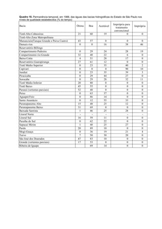 Quadro 18. Permanência temporal, em 1988, das águas das bacias hidrográficas do Estado de São Paulo nos
níveis de qualidade estabelecidos (% do tempo)
                                                                              Imprópria para
Bacia                                           Ótima     Boa     Aceitável                     Imprópria
                                                                                tratamento
                                                                               convencional
Tietê-Alto Cabeceiras                            21        60          19                0            0
Tietê-Alto Zona Metropolitana
Mananciais(Tanque Grande e Paiva Castro)         43        57          0                  0           0
Demais rios                                       0         0         16                 38          46
Reservatório Billings
Compartimento Pedreira                            0        29         24                 28          19
Compartimento rio Grande                         32        40         22                  6           0
Baixo Cotia                                       4        51         28                 17           0
Reservatório Guarapiranga                        27        61         12                  0           0
Tietê Médio Superior                              0        23         35                 40           2
Capivari                                          0         0          0                 90          10
Jundiaí                                           0        23         35                 39           3
Piracicaba                                        0        29         44                 27           0
Sorocaba                                          0        29         28                 32          11
Tietê Médio Inferior                             20        80          0                  0           0
Tietê Baixo                                      45        55          0                  0           0
Paraná (vertentes parciais)                      52        48          0                  0           0
Peixe                                             0        63         37                  0           0
Aguapeí/Feio                                      0        86         14                  0           0
Santo Anastácio                                   0        12         55                 33           0
Paranapanema Alto                                15        48         25                 12           0
Paranapanema Baixo                               31        69          0                  0           0
Baixada Santista                                  1        46         25                 28           0
Litoral Norte                                     -         -          -                  -           -
Litoral Sul                                      16        59         11                  0           0
Paraíba do Sul                                    0        62         22                  0           0
Sapucaí Mirim                                     1        48         25                 27           0
Pardo                                            20        89         10                  0           0
Mogi-Guaçu                                        0        36         19                 21           4
Turvo                                             7        50         30                 20           0
São José dos Dourados                            47        83         10                  0           0
Grande (vertentes parciais)                      17        53          0                  0           0
Ribeira de Iguape                                          69         14                  0           0
 