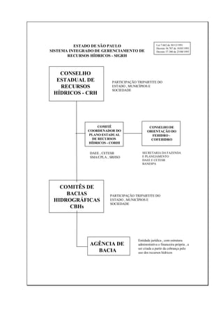 ESTADO DE SÃO PAULO                        Lei 7.663 de 30/12/1991
                                                     Decreto 36.787 de 18/05/1993
SISTEMA INTEGRADO DE GERENCIAMENTO DE                Decreto 37.300 de 25/08/1993
       RECURSOS HÍDRICOS - SIGRH



   CONSELHO
  ESTADUAL DE             PARTICIPAÇÃO TRIPARTITE DO
   RECURSOS               ESTADO , MUNICÍPIOS E
                          SOCIEDADE
 HÍDRICOS - CRH




                   COMITÊ                     CONSELHO DE
              COORDENADOR DO                 ORIENTAÇÃO DO
              PLANO ESTADUAL                   FEHIDRO -
                DE RECURSOS                    COFEHIDRO
              HÍDRICOS - CORHI


               DAEE , CETESB              SECRETARIA DA FAZENDA
               SMA/CPLA , SRHSO           E PLANEJAMENTO
                                          DAEE E CETESB
                                          BANESPA




   COMITÊS DE
     BACIAS              PARTICIPAÇÃO TRIPARTITE DO
 HIDROGRÁFICAS           ESTADO , MUNICÍPIOS E
                         SOCIEDADE
      CBHs




                                       Entidade jurídica , com estrutura
               AGÊNCIA DE              administrativa e financeira própria , a
                                       ser criada a partir da cobrança pelo
                 BACIA                 uso dos recursos hídricos
 