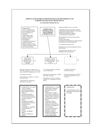 ARTICULAÇÃO ENTRE O COMITÊ DE BACIA DE RIO FEDERAL E OS
                        COMITÊS ESTADUAIS DA MESMA BACIA
                                                  O CASO DO RIO PARAÍBA DO SUL


                                                                                           DECRETO FEDERAL1.842 , DE 22/03/1996
     ATRIBUIÇÕES
     - aprovar o enquadramento                        COMITE PARA                          3 REPRESENTANTES DO GOVERNO FEDERAL
     dos rios federais em classes                    INTEGRAÇÃO DA                         - MINISTÉRIO DO MEIO AMBIENTE , RECURSOS
     de uso e submetê-lo ao                            BACIA DO RIO                        HÍDRICOS E AMAZÔNIA LEGAL
                                                                                           - MINISTÉRIO DE MINAS E ENERGIA
     CONAMA;                                         PARAÍBA DO SUL                        - PLANEJAMENTO E ORÇAMENTO
     - propor diretrizes para
     outorga , licenciamento ,                                                             DOZE REPRESENTANTES DE CADA ESTADO
     cobrança pelo uso e                                                                   (SP , MG , RJ)
     aproveitamento ;                                                                      ESTADO , MUNICÍPIOS
     - compatibilizar os planos de                                                         ENTIDADES DA SOCIEDADE CIVIL ORGANIZADA
     sub-bacias e aprovar a                                                                USUÁRIOS DE RECURSOS HÍDRICOS(*)
     proposta do Plano de Gestão                                                           (*) NO MÍNIMO 50% DOS VOTOS
     - diminuir divergências sobre os
     usos de recursos hídricos .                                                           PRESIDENTE ELEITO PELOS REPRESENTANTES
                                                                                           DOS ESTADOS

                                                                                           DECISÕES POR NO MÍNIMO 2/3 DOS
                                                                                           REPRESENTANTES ESTADUAIS




         COMITE DAS
        BACIAS DO RIO                                       COMITE DA PARTE
       PARAÍBA DO SUL E                                     MINEIRA DA BACIA                                                        RJ
                                   SP                                                 MG
        MANTIQUEIRA -                                        DO RIO PARAÍBA
           CBH-PSM                                               DO SUL




Organização segundo a Lei Estadual 7.663 , de         A ser organizado segundo a Lei Estadual        Lei estadual em discussão na
30/12/1991 , criada pela Lei 9.034 , de 27/12/1994    11.504 , de 20/06/1994                         Assembléia Legislativa
sobre o PERH 94/95 e implantado em 25/11/1994

10 representantes do Estado                           Representantes do Poder Público , paridade     Indicação de representantes ao CEIVAP
                                                      entre Estado e Municípios                      será feita independentemente antes da
10 representantes de entidades civis e usuários                                                      lei estadual
de recursos hídricos                                  Representantes de usuários e entidades da
                                                      sociedade civil , em paridade com o Poder
10 representantes dos 36 Municípios ,                 Público
organizados por sub-regiões




    ATRIBUIÇÕES LEI 7.663/91                              ATRIBUIÇÕES LEI 11.504/94                        ATRIBUIÇÕES :
    - aprovar a proposta:                                 -propor planos e programas
    a) da bacia para integrar o                           de utilização de recursos                        A serem definidas no futuro ,
    Plano Estadual de Recursos                            hídricos;                                        dependendo da aprovação da
     Hídricos ;                                           - decidir sobre os conflitos                     lei estadual
    b) de programas anuais e                               entre usuários , atuando como
    plurianuais de aplicação de                           primeira instância de decisão;
     recursos financeiros em obras                        - deliberar sobre os projetos de
    e serviços de recursos                                aproveitamento de recursos
    hídricos;                                             hídricos;
    c) do plano de utilização e                           - estabelecer critérios e
    enquadramento em classes de                           normas sobre a cobrança;
    uso preponderante ;                                   -estabelecer critérios de rateio
    - promover                                            de custos do uso múltiplo de
    a) entendimento , cooperação                          recursos hídricos ;
    e conciliação entre os                                - criar sub-comitês de bacia
    usuários                                              hidrográfica , a partir de
    b) estudos , divulgação e                             propostas de usuários e
    debates                                               entidades da sociedade civil
    - apreciar o Relatório de                             - exercer outras funções ,
    Situação                                              conforme regulamentado
 