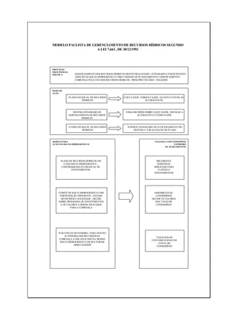 MODELO PAULISTA DE GERENCIAMENTO DE RECURSOS HÍDRICOS SEGUNDO
                     A LEI 7.663 , DE 30/12/1991




PRINCIPAIS
PRINCÍPIOS DA
POLÍTICA            GERENCIAMENTO DOS RECURSOS HÍDRICOS DESCENTRALIZANDO , INTEGRADO E PARTICIPATIVO
                    ADOÇÃO DA BACIA HIDROGRÁFICA COMO UNIDADE DE PLANEJAMENTO E GERENCIAMENTO
                    COBRANÇA PELO USO DOR RECURSOS HÍDRICOS - PRINCÍPIO USUÁRIO - PAGADOR



BASES DE
AÇÃO
                PLANO ESTADUAL DE RECURSOS             O QUE FAZER , PORQUE FAZER , QUANTO CUSTAM AS
                         HÍDRICOS                                       ALTERNATIVAS



                   SISTEMA INTEGRADO DE                 TOMA DECISÕES SOBRE O QUE FAZER , ESCOLHE A
                GERENCIAMENTO DE RECURSOS                       ALTERNATIVA E COMO FAZER
                         HÍDRICOS


                FUNDO ESTADUAL DE RECURSOS                SUPORTE FINANCEIRO AO FUNCIONAMENTO DO
                         HÍDRICOS                             SISTEMA E À REALIZAÇÃO DO PLANO



MODELO PARA                                                                   ANALOGIA COM CONDOMÍNIO
AÇÃO NAS BACIAS HIDROGRÁFICAS                                                                EM PREDIO
                                                                                      DE APARTAMENTOS




      PLANO DE RECURSOS HÍDRICOS EM                                           ORÇAMENTO
        CADA BACIA HIDROGRÁFICA ,                                              SEMESTRAL
       COM PROGRAMA PLURIANUAL DE                                            APROVADO PARA
              INVESTIMENTOS                                                     CUSTEIO E
                                                                             INVESTIMENTOS




     COMITÊ DE BACIA HIDROGRÁFICA COM                                        ASSEMBLÉIA DE
      PARTICIPAÇÃO TRIPARTITE - ESTADO                                        CONDÔMINOS
       MUNICÍPIOS E SOCIEDADE - DECIDE                                      DECIDE OS VALORES
     SOBRE PROGRAMA DE INVESTIMENTOS                                          DAS TAXAS DE
       E OS VALORES A SEREM APLICADOS                                          CONDOMÍNIO
              PARA A COBRANÇA




     SUB CONTAS DO FEHIDRO , PARA GESTÃO
         AUTÔNOMA DOS RECURSOS DA
                                                                               TAXAS PAGAS
     COBRANÇA A SER APLICADO NA MESMA                                       CONTABILIZADAS EM
      BACIA HIDROGRÁFICA EM QUE FORAM
                                                                                CONTA DO
                ARRECADADOS
                                                                               CONDOMÍNIO
 