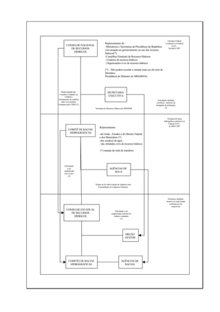 Estrutura Federal
                                            Representantes de :                                        Conforme Lei Federal
         CONSELHO NACIONAL                                                                                    9.433 ,
                                            -Ministérios e Secretarias da Presidência da República
            DE RECURSOS                                                                                   De 08/01/1997
                                            com atuação no gerenciamento ou uso dos recursos
              HÍDRICOS
                                            hídricos(*)
                                            -Conselhos Estaduais de Recursos Hídricos
                                            - Usuários de recursos hídricos
                                            - Organizações civis de recursos hídricos

                                            (*) – Não poderá exceder a metade mais um do total de
                                            Membros
                                            Presidência do Ministro do MMARHAL




   Representação dos                           SECRETARIA
 Conselhos Estaduais no
        CNRH(1)
                                                EXECUTIVA
Arbitramento de conflitos                                                                    Articulação mediante
   entre os Conselhos                                                                       convênios , inclusive de
Estaduais pelo CNRH (2)                                                                     delegação de atribuições
                                Secretaria de Recursos Hídricos do MMARHL                             (3)




                                                                                                         Estrutura de bacia
                                                                                                     hidrográfica conforme Lei
                                                                                                          Federal 9.433 ,
                                                                                                          de 08/01/1997
                                     Representantes
            COMITÊ DE BACIAS
             HIDROGRÁFICAS           -da União , Estados e do Distrito Federal
                                     e dos Municípios (*)
                                     -dos usuários da água
                                     - das entidades civis de recursos hídricos

                                     (*) metade do total de membros




       Articulação
           a ser                                 AGÊNCIAS DE
       estabelecida                                 ÁGUA
       caso a caso
            (4)



                                Projeto de lei sobre criação de Agências será
                                   Encaminhado ao Congresso Nacional




                                                                                                          Estruturas estaduais
                                                                                                        variável em cada Estado
                                                                                                            conforme as leis
                                                                                                              respectivas
         CONSELHO ESTADUAL
                                                         Vinculação a ser
            DE RECURSOS                             estabelecida conforme lei
              HÍDRICOS                                  federal e estaduais
                                                                (5)




                                                                     ÓRGÃO
                                                                     GESTOR




            COMITÊS DE BACIAS                                   AGÊNCIAS DE
             HIDROGRÁFICAS                                        BACIAS
 