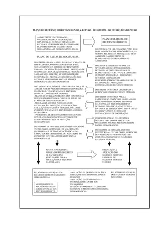 PLANO DE RECURSOS HÍDRICOS SEGUNDO A LEI 7.663 , DE 30/12/1991 , DO ESTADO DE SÃO PAULO


   AS DIRETRIZES E NECESSIDADES
   FINANCEIRAS PARA A ELABORAÇÃO E                             PLANO ESTADUAL DE
   IMPLANTAÇÃO DO PLANO ESTADUAL DE                            RECURSOS HÍDRICOS
   RECURSOS HÍDRICOS DEVERÃO CONSTAR DO
   PLANO PLURIANUAL DAS DIRETRIZES
   ORÇAMENTÁRIAS E DO ORÇAMENTO ANUAL                    INSTITUÍDOS POR LEI , TOMANDO COMO BASE
                                                         OS PLANOS DE BACIAS HIDROGRÁFICAS , AS
                                                         NORMAS RELATIVAS À PROTEÇÃO DO MEIO
   PLANO DE BACIAS HIDROGRÁFICAS                         AMBIENTE E AS DIRETRIZES DE
                                                         PLANEJAMENTO E GERENCIAMENTO
                                                         AMBIENTAIS
 DIRETRIZES GERAIS , A NÍVEL REGIONAL , CAPAZES DE
 ORIENTAR OS PLANOS DIRETORES MUNICIPAIS ,               OBJETIVOS E DIRETRIZES GERAIS , EM
 NOTADAMENTE NOS SETORES DE CRESCIMENTO                  NÍVEIS ESTADUAL E INTER-REGIONAL ,
 URBANO , LOCALIZAÇÃO INDUSTRIAL , PROTEÇÃO DE           DEFINIDAS MEDIANTE PROCESSOS DE
 MANANCIAIS , EXPLORAÇÃO MINERAL , IRRIGAÇÃO E           PLANEJAMENTO ITERATIVO QUE CONSIDERE
 SANEAMENTO , SEGUNDO AS NECESSIDADES DE                 OUTROS PLANOS GERAIS , REGIONAIS E
 RECUPERAÇÃO , PROTEÇÃO E CONSERVAÇÃO DOS                SETORIAIS , DEVIDAMENTE
 RECURSOS HÍDRICOS DAS BACIAS E REGIÕES                  COMPATIBILIZADOS COM AS PROPOSTAS DE
 HIDROGRÁFICAS CORRESPONDENTES                           RECUPERAÇÃO , PROTEÇÃO E
                                                         CONSERVAÇÃO DE RECURSOS HÍDRICOS
 METAS DE CURTO , MÉDIO E LONGO PRAZOS PARA SE
 ATINGIR ÍNDICES PROGRESSIVOS DE RECUPERAÇÃO ,           DIRETRIZES E CRITÉRIOS GERAIS PARA O
 PROTEÇÃO E CONSERVAÇÃO DOS RECURSOS                     GERENCIAMENTO DE RECURSOS HÍDRICOS
 HÍDRICOS , CONSUBSTANCIADOS EM :
 -PLANOS DE UTILIZAÇÃO PRIORITÁRIA E PROPOSTAS           DIRETRIZES E CRITÉRIOS PARA A
 DE ENQUADRAMENTO DOS CORPOS DE ÁGUAS EM                 PARTICIPAÇÃO FINANCEIRA DO ESTADO NO
 CLASSES DE USO PREPONDERANTE                            FOMENTO AOS PROGRAMAS REGIONAIS
 -PROGRAMAS ANUAIS E PLURIANUAIS DE                      RELATIVOS AOS RECURSOS HÍDRICOS
 RECUPERAÇÃO , PROTEÇÃO , CONSERVAÇÃO E                  DEFINIDAS EM ARTICULAÇÃO TÉCNICA
 UTILIZAÇÃO DE RECURSOS HÍDRICOS , INCLUSIVE             FINANCEIRA E INSTITUCIONAL COM A UNIÃO
 COM ESPECIFICAÇÃO DOS RECURSOS FINANCEIROS              ESTADOS VIZINHOS E ENTIDADES
 NECESSÁRIOS                                             INTERNACIONAIS DE COOPERAÇÃO
 - PROGRAMAS DE DESENVOLVIMENTO REGIONAIS
 INTEGRADOS DOS MUNICÍPIOS AFETADOS POR                  COMPATIBILIZAÇÃO DAS QUESTÕES
 RESERVATÓRIOS E LEIS DE PROTEÇÃO                        INTERBACIAS E CONSOLIDAÇÃO DOS
 DE MANANCIAIS                                           PROGRAMAS ANUAIS E PLURIANUAIS DAS
                                                         BACIAS HIDROGRÁFICAS
 PROGRAMAS DE DESENVOLVIMENTO INSTITUCIONAL ,
 TECNOLÓGICO , GERENCIAL , DE VALORIZAÇÃO                PROGRAMAS DE DESENVOLVIMENTO
 PROFISSIONAL E DE COMUNICAÇÃO SOCIAL NO                 INSTITUCIONAL , TECNOLÓGICO , GERENCIAL
 CAMPO DOS RECURSOS HÍDRICOS , AJUSTADOS ÀS              DE VALORIZAÇÃO PROFISSIONAL E DE
 CONDIÇÕES E PECULIARIDADES DAS BACIAS                   COMUNICAÇÃO SOCIAL NO CAMPO DOS
 HIDROGRÁFICAS                                           RECURSOS HÍDRICOS




            PLANOS E PROGRAMAS                                 ORIENTAÇÃO À
            APROVADOS PELOS COMITÊS                            APLICAÇÃO DOS
            DE BACIAS SERÃO                                    RECURSOS DO FUNSO
            VINCULANTES PARA A                                 ESTADUAL DE
            APLICAÇÃO DOS RECURSOS                             RECURSOS HÍDRICOS –
            DA COBRANÇA                                        FEHIDRO




RELATÓRIO DE SITUAÇÀO DOS          AVALIAÇÃO DA QUALIDADE DA ÁGUA       RELATÓRIO DE SITUAÇÃO
RECURSOS HÍDRICOS DAS BACIAS       BALANÇO ENTRE DISPONIBILIDADE E      DOS RECURSOS HÍDRICOS
HIDROGRÁFICAS                      DEMANDA                              DO ESTADO
                                   AVALIAÇÃO DO CUMPRIMENTO E
                                   PROPOSIÇÃO DE AJUSTE AOS
  MONITORAMENTO                    PROGRAMAS
  RELATÓRIOS ANUAIS                DECISÕES TOMADAS PELO CONSELHO
  SOBRE SITUAÇÃO DOS               ESTADUAL E PELOS COMITÊS DE BACIAS
  RECURSOS HÍDRICOS                HIDROGRÁFICAS
 