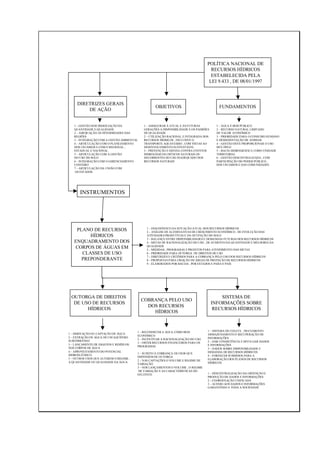 POLÍTICA NACIONAL DE
                                                                                     RECURSOS HÍDRICOS
                                                                                     ESTABELECIDA PELA
                                                                                    LEI 9.433 , DE 08/01/1997



     DIRETRIZES GERAIS
                                                   OBJETIVOS                             FUNDAMENTOS
         DE AÇÃO


   1 – GESTÃO SEM DISSOCIAÇÃO DA            1 – ASSEGURAR À ATUAL E ÀS FUTURAS          1 – ÁGUA É BEM PÚBLICO
   QUANTIDADE E QUALIDADE                   GERAÇÕES A DISPONIBILIDADE E OS PADRÕES     2 – RECURSO NATURAL LIMITADO
   2 – ADEQUAÇÃO ÀS DIVERSIDADES DAS        DE QUALIDADE                                DE VALOR ECONÔMICO
   REGIÕES                                  2 – UTILIZAÇÃO RACIONAL E INTEGRADA DOS     3 – PRIORIDADE PARA O CONSUMO HUMANO
   3 – INTEGRAÇÃO COM A GESTÃO AMBIENTAL    RECURSOS HÍDRICOS , INCLUSIVE O             E DESSEDENTAÇÃO DE ANIMAIS
   4 – ARTICULAÇÃO COM O PLANEJAMENTO       TRANSPORTE AQUAVIÁRIO , COM VISTAS AO       4 – GESTÃO DEVE PROPORCIONAR O USO
   DOS USUÁRIOS E COM O REGIONAL ,          DESENVOLVIMENTO SUSTENTÁVEL                 MÚLTIPLO
   ESTADUAL E NACIONAL                      3 – PREVENÇÃO E DEFESA CONTRA EVENTOS       5 – BACIA HIDROGRÁFICA COMO UNIDADE
   5 – ARTICULAÇÃO COM A GESTÃO             HIDROLÓGICOS CRÍTICOS NATURAIS OU           TERRITORIAL
   DO USO DO SOLO                           DECORRENTES DO USO INADEQUADO DOS           6 – GESTÃO DESCENTRALIZADA , COM
   6 – INTEGRAÇÃO COM O GERENCIAMENTO       RECURSOS NATURAIS                           PARTICIPAÇÃO DO PODER PÚBLICO ,
   COSTEIRO                                                                             DOS USUÁRIOS E DAS COMUNIDADES
   7 – ARTICULAÇÃO DA UNIÃO COM
    OS ESTADOS




       INSTRUMENTOS




                                              1 – DIAGNÓSTICO DA SITUAÇÃO ATUAL DOS RECURSOS HÍDRICOS
    PLANO DE RECURSOS                         2 – ANÁLISE DE ALTERNATIVAS DE CRESCIMENTO ECONÔMICO , DE EVOLUÇÃO DAS
         HÍDRICOS                             ATIVIDADES PRODUTIVAS E DA OCUPAÇÃO DO SOLO
                                              3 – BALANÇO ENTRE DISPONIBILIDADES E DEMANDAS FUTURAS DOS RECURSOS HÍDRICOS
   ENQUADRAMENTO DOS                          4 – METAS DE RACIONALIZAÇÃO DO USO , DE AUMENTO DA QUANTIDADE E MELHORIA DA
                                              QUALIDADE
   CORPOS DE ÁGUAS EM                         5 – MEDIDAS , PROGRAMAS E PROJETOS PARA ATENDIMENTO DAS METAS
      CLASSES DE USO                          6 – PRIORIDADE PARA OUTORGA DE DIREITOS DE USO
                                              7 – DIRETRIZES E CRITÉRIOS PARA A COBRANÇA PELO USO DOS RECURSOS HÍDRICOS
      PREPONDERANTE                           8 – PROPOSTAS PARA CRIAÇÃO DE ÁREAS DE PROTEÇÃO DE RECURSOS HÍDRICOS
                                              9 – ELABORADOS POR BACIAS , POR ESTADOS E PARA O PAÍS




 OUTORGA DE DIREITOS                                                                      SISTEMA DE
                                           COBRANÇA PELO USO
  DE USO DE RECURSOS                                                                  INFORMAÇÕES SOBRE
                                             DOS RECURSOS
       HÍDRICOS                                                                        RECURSOS HÍDRICOS
                                               HÍDRICOS



                                         1 – RECONHECER A ÁGUA COMO BEM            1 – SISTEMA DE COLETA , TRATAMENTO
1 – DERIVAÇÃO OU CAPTAÇÃO DE ÁGUA                                                  ARMAZENAMENTO E RECUPERAÇÃO DE
                                         ECONÔMICO
2 – EXTRAÇÃO DE ÁGUA DE UM AQUÍFERO                                                INFORMAÇÕES
                                         2 – INCENTIVAR A RACIONALIZAÇÃO DO USO
SUBTERRÂNEO                                                                        2 – DAR CONSISTÊNCIA E DIVULGAR DADOS
                                         3 – OBTER RECURSOS FINANCEIROS PARA OS
3 – LANÇAMENTO DE ESGOTOS E RESÍDUOS                                               E INFORMAÇÕES
                                         PROGRAMAS
NOS CORPOS DE ÁGUA                                                                 3 – DADOS SOBRE DISPONIBILIDADE E
4 – APROVEITAMENTO DO POTENCIAL                                                    DEMANDA DE RECURSOS HÍDRICOS
                                         1 – SUJEITO À COBRANÇA OS USOS QUE
HIDROELÉTRICO                                                                      4 – FORNECER SUBSÍDIOS PARA A
                                         DEPENDEM DE OUTORGA
5 – OUTROS USOS QUE ALTEREM O REGIME ,                                             ELABORAÇÃO DOS PLANOS DE RECURSOS
                                         2 – NAS CAPTAÇÕES O VOLUME E REGIME DE
A QUANTIDADE OU QUALIDADE DA ÁGUA                                                  HÍDRICOS
                                         VARIAÇÃO
                                         3 – NOS LANÇAMENTOS O VOLUME , O REGIME
                                          DE VARIAÇÃO E AS CARACTERÍSTICAS DO
                                         EFLUENTE                                  1 – DESCENTRALIZAÇÃO DA OBTENÇÃO E
                                                                                   PRODUÇÃO DE DADOS E INFORMAÇÕES
                                                                                   2 – COORDENAÇÃO UNIFICADA
                                                                                   3 – ACESSO AOS DADOS E INFORMAÇÕES
                                                                                   GARANTINDO A TODA A SOCIEDADE
 