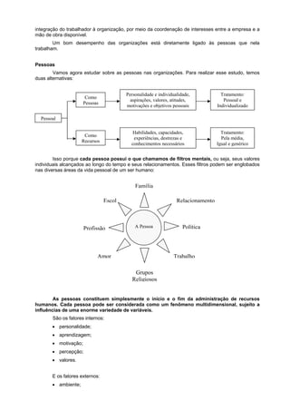 integração do trabalhador à organização, por meio da coordenação de interesses entre a empresa e a
mão de obra disponível.
Um bom desempenho das organizações está diretamente ligado às pessoas que nela
trabalham.
Pessoas
Vamos agora estudar sobre as pessoas nas organizações. Para realizar esse estudo, temos
duas alternativas:

Como
Pessoas

Personalidade e individualidade,
aspirações, valores, atitudes,
motivações e objetivos pessoais

Tratamento:
Pessoal e
Individualizado

Como
Recursos

Habilidades, capacidades,
experiências, destrezas e
conhecimentos necessários

Tratamento:
Pela média,
Igual e genérico

Pessoal

Isso porque cada pessoa possui o que chamamos de filtros mentais, ou seja, seus valores
individuais alcançados ao longo do tempo e seus relacionamentos. Esses filtros podem ser englobados
nas diversas áreas da vida pessoal de um ser humano:

Família
Escol

Profissão

Relacionamento

A Pessoa

Amor

Política

Trabalho
Grupos
Religiosos

As pessoas constituem simplesmente o início e o fim da administração de recursos
humanos. Cada pessoa pode ser considerada como um fenômeno multidimensional, sujeito a
influências de uma enorme variedade de variáveis.
São os fatores internos:
• personalidade;
• aprendizagem;
• motivação;
• percepção;
• valores.
E os fatores externos:
• ambiente;

 