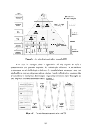 Nível
      Hierárquico

      Administração
                                                                                                          Sistem a de
       corporativa                                                                                       Com unicação


     Planejamento                                                                 CAD, CAE, CAP,
       (Factory)                                                                                                M AP, TOP
                                                                                  CAPP, CAQ, etc...
                                                          Gw



         Área
        (Shop)                                                                 FM S                                  M AP-EPA
                                                                                                                     Mini-MAP

                                              M gU
        Célula
        (Cell)                                                                 FM C



                                                                           ...
                                                                                                                  Fieldbus
                                                                                        Torno,
                                                                                        M anipulador,
       Subsistema                                                                       Centro usinagem,
      (Subsystem)             CLP       CNC                                             etc...

                                                                                                                         Fieldbus
                                                                        M otores,                                        tempo real
     Componente               S     A     S    A                        chaves,
     (Component)                                                        reles, etc...



                              Figura 1.1 - As redes de comunicação e o modelo CIM


        Cada nível da hierarquia fabril é representado por um conjunto de ações e
processamentos que possuem requisitos de comunicação diferentes. A característica
predominante nos níveis hierárquicos inferiores é a transferência de mensagens curtas com
alta freqüência, entre um número elevado de estações. Nos níveis hierárquicos superiores há a
predominância de transferência de mensagens longas entre um número menor de estações e a
uma freqüência consideravelmente mais baixa (figura 1.2).

                                                        Custo                                                Tempo
                 Administ ração Corporativa                                    Vida útil e                Ocioso entre
                                                        médio                   tamanho
                                                       de uma                                             transmissões
                                                                               médio dos
                                                       estação                    dados
                 Planejament o



                 Área



                 Célula



                 unidade (subsistema)
                                           Número                                            Tráfego
                                              de                                              médio
                                          estações /             Hostilidade                 Quadros /
                 Componente               segmento                do meio                      seg



                                 Figura 1.2 - Características da comunicação em CIM




                                                                 161
 