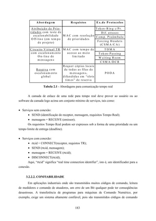 A bordagem                       R e q u i s to s           E x .d e P r o to c o lo s

          A tr ib u iç ã o d e P r io -                               T o k e n - R in g c /P r .
         r id a d e s c o m te s te d e                                    D if. a tr a s o s
            e s c a l o n a b ilid a d e M A C c o m r e s o lu ç ã o C o m p . P r e â m b u lo
          O ff- lin e (e m te m p o         d e p r io r id a d e s
                 d e p r o je to )                                     F o r c in g H e a d e r s
                                                                          ( C S M A /C A )
         C ir c u ito V ir tu a l T R M A C c o m te m p o d e                   TDM A
         c o m e s c a lo n a m e n to  a c e s s o a o m e io              T o k e n - P a s s in g
                 O n - lin e d e              lim ita d o                   W a itin g R o o m
                 m en sag en s
                                                                             C S M A /D C R
                                       R e q u e r c ó p ia s lo c a is
              R eserva com              d e to d a s a s fila s d e
            e s c a l o n a m e n to         m en sa g en s,                      PODA
                    g lo b a l         d ifu n d id a s e m “ s lo ts
                                         tim e s ” d e r e s e r v a

                     Tabela 2.1 - Abordagens para comunicação tempo real


       A camada de enlace de uma rede para tempo real deve prover ao usuário ou ao
software da camada logo acima um conjunto mínimo de serviços, tais como:


• Serviços sem conexão:
       • SEND (identificação do receptor, mensagem, requisitos Tempo Real);
       • mensagem = RECEIVE (emissor);
       Os requisitos Tempo Real podem ser expressos sob a forma de uma prioridade ou um
tempo limite de entrega (deadline).


• Serviços com conexão:
      • rtcid = CONNECT(receptor, requistos TR);
      • SEND (rtcid, mensagem);
      • mensagem = RECEIVE (rtcid);
      • DISCONNECT(rtcid);
      Aqui, “rtcid” significa “real time connection identifier”, isto é, um identificador para a
conexão.


      3.2.2.2. CONFIABILIDADE
       Em aplicações industriais onde são transmitidos muitos códigos de comando, leitura
de medidores e comando de atuadores, um erro de um Bit qualquer pode ter conseqüências
desastrosas. A transferência de programas para máquinas de Comando Numérico, por
exemplo, exige um sistema altamente confiável, pois são transmitidos códigos de comando


                                                   183
 