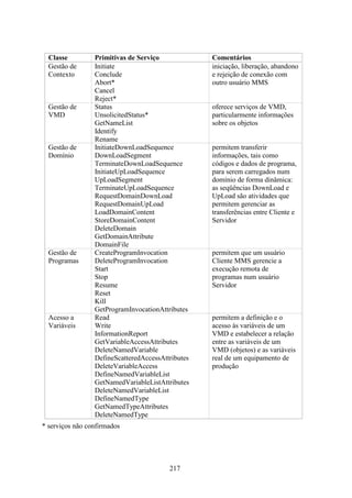 Classe         Primitivas de Serviço             Comentários
  Gestão de      Initiate                          iniciação, liberação, abandono
  Contexto       Conclude                          e rejeição de conexão com
                 Abort*                            outro usuário MMS
                 Cancel
                 Reject*
  Gestão de      Status                            oferece serviços de VMD,
  VMD            UnsolicitedStatus*                particularmente informações
                 GetNameList                       sobre os objetos
                 Identify
                 Rename
  Gestão de      InitiateDownLoadSequence          permitem transferir
  Domínio        DownLoadSegment                   informações, tais como
                 TerminateDownLoadSequence         códigos e dados de programa,
                 InitiateUpLoadSequence            para serem carregados num
                 UpLoadSegment                     domínio de forma dinâmica:
                 TerminateUpLoadSequence           as seqüências DownLoad e
                 RequestDomainDownLoad             UpLoad são atividades que
                 RequestDomainUpLoad               permitem gerenciar as
                 LoadDomainContent                 transferências entre Cliente e
                 StoreDomainContent                Servidor
                 DeleteDomain
                 GetDomainAttribute
                 DomainFile
  Gestão de      CreateProgramInvocation           permitem que um usuário
  Programas      DeleteProgramInvocation           Cliente MMS gerencie a
                 Start                             execução remota de
                 Stop                              programas num usuário
                 Resume                            Servidor
                 Reset
                 Kill
                 GetProgramInvocationAttributes
  Acesso a       Read                              permitem a definição e o
  Variáveis      Write                             acesso às variáveis de um
                 InformationReport                 VMD e estabelecer a relação
                 GetVariableAccessAttributes       entre as variáveis de um
                 DeleteNamedVariable               VMD (objetos) e as variáveis
                 DefineScatteredAccessAttributes   real de um equipamento de
                 DeleteVariableAccess              produção
                 DefineNamedVariableList
                 GetNamedVariableListAttributes
                 DeleteNamedVariableList
                 DefineNamedType
                 GetNamedTypeAttributes
                 DeleteNamedType
* serviços não confirmados




                                         217
 