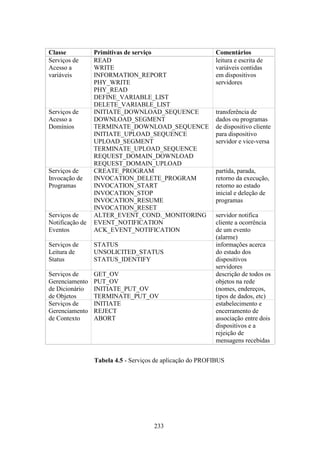 Classe           Primitivas de serviço                     Comentários
Serviços de      READ                                      leitura e escrita de
Acesso a         WRITE                                     variáveis contidas
variáveis        INFORMATION_REPORT                        em dispositivos
                 PHY_WRITE                                 servidores
                 PHY_READ
                 DEFINE_VARIABLE_LIST
                 DELETE_VARIABLE_LIST
Serviços de      INITIATE_DOWNLOAD_SEQUENCE                transferência de
Acesso a         DOWNLOAD_SEGMENT                          dados ou programas
Domínios         TERMINATE_DOWNLOAD_SEQUENCE               de dispositivo cliente
                 INITIATE_UPLOAD_SEQUENCE                  para dispositivo
                 UPLOAD_SEGMENT                            servidor e vice-versa
                 TERMINATE_UPLOAD_SEQUENCE
                 REQUEST_DOMAIN_DOWNLOAD
                 REQUEST_DOMAIN_UPLOAD
Serviços de      CREATE_PROGRAM                            partida, parada,
Invocação de     INVOCATION_DELETE_PROGRAM                 retorno da execução,
Programas        INVOCATION_START                          retorno ao estado
                 INVOCATION_STOP                           inicial e deleção de
                 INVOCATION_RESUME                         programas
                 INVOCATION_RESET
Serviços de      ALTER_EVENT_COND._MONITORING              servidor notifica
Notificação de   EVENT_NOTIFICATION                        cliente a ocorrência
Eventos          ACK_EVENT_NOTIFICATION                    de um evento
                                                           (alarme)
Serviços de      STATUS                                    informações acerca
Leitura de       UNSOLICITED_STATUS                        do estado dos
Status           STATUS_IDENTIFY                           dispositivos
                                                           servidores
Serviços de      GET_OV                                    descrição de todos os
Gerenciamento    PUT_OV                                    objetos na rede
de Dicionário    INITIATE_PUT_OV                           (nomes, endereços,
de Objetos       TERMINATE_PUT_OV                          tipos de dados, etc)
Serviços de      INITIATE                                  estabelecimento e
Gerenciamento    REJECT                                    encerramento de
de Contexto      ABORT                                     associação entre dois
                                                           dispositivos e a
                                                           rejeição de
                                                           mensagens recebidas


                 Tabela 4.5 - Serviços de aplicação do PROFIBUS




                                      233
 