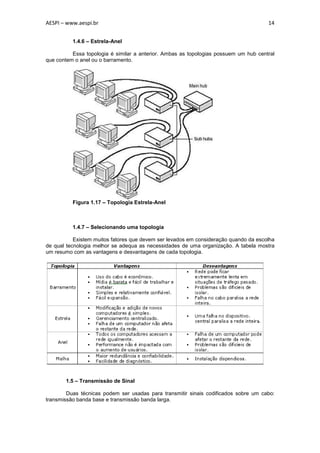 AESPI – www.aespi.br                                                                  14


          1.4.6 – Estrela-Anel

          Essa topologia é similar a anterior. Ambas as topologias possuem um hub central
que contem o anel ou o barramento.




          Figura 1.17 – Topologia Estrela-Anel



          1.4.7 – Selecionando uma topologia

           Existem muitos fatores que devem ser levados em consideração quando da escolha
de qual tecnologia melhor se adequa as necessidades de uma organização. A tabela mostra
um resumo com as vantagens e desvantagens de cada topologia.




       1.5 – Transmissão de Sinal

        Duas técnicas podem ser usadas para transmitir sinais codificados sobre um cabo:
transmissão banda base e transmissão banda larga.
 