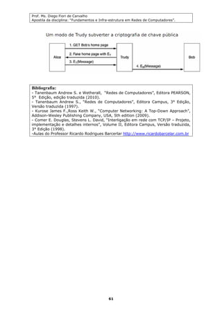 Prof. Ms. Diego Fiori de Carvalho
Apostila da disciplina: “Fundamentos e Infra-estrutura em Redes de Computadores”.
61
Bibliografia:
- Tanenbaum Andrew S. e Wetherall, “Redes de Computadores”, Editora PEARSON,
5° Edição, edição traduzida (2010).
- Tanenbaum Andrew S., “Redes de Computadores”, Editora Campus, 3° Edição,
Versão traduzida (1997).
- Kurose James F.,Ross Keith W., “Computer Networking: A Top-Down Approach”,
Addison-Wesley Publishing Company, USA, 5th edition (2009).
- Comer E. Douglas, Stevens L. David, “Interligação em rede com TCP/IP – Projeto,
implementação e detalhes internos”, Volume II, Editora Campus, Versão traduzida,
3° Edição (1998).
-Aulas do Professor Ricardo Rodrigues Barcerlar http://www.ricardobarcelar.com.br
 