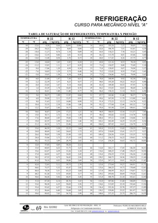 REFRIGERAÇÃO
CURSO PARA MECÂNICO NÍVEL “A”
TABELA DE SATURAÇÃO DE REFRIGERANTES, TEMPERATURA X PRESSÃO
TEMPERATURA R 22 R 12 TEMPERATURA R 22 R 12
°C °F psig kg/cm²g psig kg/cm²g °C °F psig kg/cm²g psig kg/cm²g
-30 -22,0 9,20 0,64 0,059 0,004 16 60,8 103,28 7,27 58,85 4,14
-29 -20,2 10,22 0,71 0,69 0,04 17 62,6 106,70 7,51 61,01 4,29
-28 -18,4 11,27 0,76 1,34 0,09 18 64,4 110,21 7,76 63,21 4,45
-27 -16,6 12,35 0,86 2,01 0,14 19 66,2 113,78 8,01 65,46 4,60
-26 -14,8 13,48 0,94 2,70 0,19 20 68,0 117,43 8,26 67,75 4,77
-25 -13,0 14,64 1,03 3,45 0,24 21 69,8 121,16 8,53 70,10 4,93
-24 -11,2 15,83 1,11 4,17 0,29 22 71,6 124,97 8,80 72,49 5,10
-23 -9,4 17,06 1,20 4,94 0,34 23 73,4 128,85 9,07 74,94 5,27
-22 -7,6 18,83 1,29 5,73 0,40 24 75,2 132,82 9,35 77,43 5,45
-21 -5,8 19,65 1,38 6,54 0,46 25 77,0 136,86 9,63 79,98 5,63
-20 -4,0 21,00 1,47 7,38 0,51 26 78,8 140,98 9,92 82,58 5,81
-19 -2,2 22,39 1,57 8,23 0,57 27 80,6 145,20 10,22 85,23 6,00
-18 -0,4 23,82 1,67 9,14 0,64 28 82,4 149,48 10,52 87,93 6,19
-17 1,4 25,29 1,78 10,05 0,70 29 84,2 153,85 10,83 90,69 6,38
-16 3,2 26,81 1,88 11,00 0,77 30 86,0 158,32 11,14 93,51 6,58
-15 5,0 28,37 1,99 11,97 0,84 31 87,7 162,86 11,46 96,37 6,78
-14 6,8 29,98 2,11 12,97 0,91 32 89,6 167,50 11,79 113,80 8,01
-13 8,6 31,63 2,22 14,00 0,98 33 91,4 172,23 12,12 116,78 8,22
-12 10,4 33,33 2,34 15,06 1,06 34 93,2 177,04 12,46 105,32 7,41
-11 12,2 35,07 2,46 16,15 1,13 35 95,0 181,94 12,81 108,41 7,63
-10 10,0 36,87 2,59 17,27 1,21 36 96,8 186,93 13,16 111,57 7,85
-9 15,8 38,71 2,72 18,12 1,29 37 98,6 192,02 13,52 114,78 8,08
-8 17,6 40,60 2,85 19,60 1,38 38 100,4 197,21 13,88 118,06 8,31
-7 19,4 42,55 2,99 20,81 1,46 39 102,2 202,49 14,25 121,39 8,54
-6 21,2 44,54 3,73 22,06 1,55 40 104,0 207,85 14,63 124,79 8,78
-5 23,0 46,59 3,28 22,33 1,64 41 105,8 213,32 15,02 128,25 9,03
-4 24,8 48,69 3,42 24,65 1,73 42 107,6 218,89 15,41 131,77 9,27
-3 26,6 50,85 3,58 25,99 1,83 43 109,4 224,56 15,81 135,35 9,53
-2 28,4 53,06 3,73 27,37 1,92 44 111,2 230,33 16,22 139,01 9,78
-1 30,2 55,32 3,89 28,79 2,02 45 113,0 236,20 16,63 142,72 10,05
0 32,0 57,65 4,05 30,24 2,12
1 33,8 60,03 4,22 31,73 2,23 46 114,8 242,17 17,05 146,50 10,31
2 35,6 62,47 4,39 33,26 2,34 47 116,6 248,25 17,48 150,35 10,58
3 37,4 64,92 4,57 34,82 2,45 48 118,4 254,35 17,91 156,26 11,00
4 39,2 67,52 4,75 36,42 2,56 49 120,2 260,73 18,36 158,23 11,44
5 41,0 70,14 4,93 38,06 2,68 50 122,0 267,13 18,81 162,29 11,42
6 42,8 72,83 5,12 39,75 2,79 51 123,8 273,64 19,27 166,41 11,71
7 44,6 75,57 5,32 41,47 2,92 52 125,6 280,25 19,73 170,60 12,01
8 46,4 78,38 5,51 43,23 3,04 53 127,4 286,99 20,21 174,87 12,31
9 48,2 81,26 5,72 45,03 3,17 54 129,2 293,84 20,69 179,20 12,61
10 50,0 84,20 5,92 46,87 3,30 55 131,0 300,78 21,18 183,61 12,93
11 51,8 87,20 6,14 48,76 3,43 56 132,8 307,86 21,68 188,09 13,24
12 53,6 90,28 6,35 50,69 3,56 57 134,6 315,05 22,18 192,64 13,56
13 55,4 93,42 6,57 52,66 3,70 58 136,4 322,36 22,70 197,27 13,89
14 57,2 96,64 6,80 54,68 3,85 59 138,2 329,80 23,22 201,97 14,22
15 59,0 99,92 7,03 56,74 3,99 60 140,0 337,35 23,75 206,75 14,55
Rev. 02/2002
Curso: MECÂNICO DE REFRIGERAÇÃO – NÍVEL “A”
Refrigeração e Ar-Condicionado domésticos
Professores: PEDRO DO NASCIMENTO MELO
JUCIMAR DE SOUZA LIMA
Página 69 Fone - 55 0xx85 9982-5275; e-mail: penmelo@cefetce.br ou jucimar@cefetce.br
 