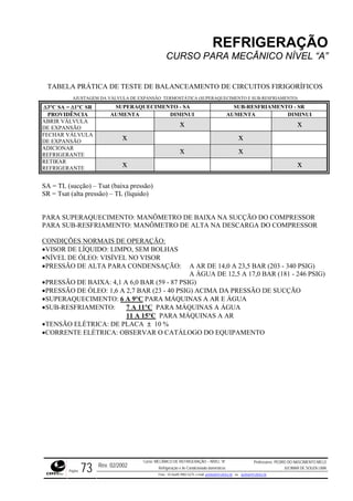 REFRIGERAÇÃO
CURSO PARA MECÂNICO NÍVEL “A”
TABELA PRÁTICA DE TESTE DE BALANCEAMEN IRCUITOS FIR ORÍFICOS
AJUSTAGEM DA VÁLVULA DE EXPANSÃO TE O E SUB-RESFRIA
∆3°C SA = ∆1°C SR SUPERAQUECIMEN
TO DE C IG
RMOSTÁTICA (SUPERAQUECIMENT
TO - SA SUB-RESFRIAMENTO - SR
MENTO)
PROVIDÊNCIA AUMENTA DIMINUI AUMENTA UIDIMIN
ABRIR ÁLVULA
DE EXPANSÃO
V
x x
xF
D
EC A
E EXP
H R VÁLVULA
ANSÃO
x
ADICIO
EFRIG
NAR
R ERANTE
x x
RETIRA
EFRIG
R
R ERANTE
x x
SA = T (sucção) – Tsat (baixa pressão)
R = T t (alta pressão) – TL (líquido)
PARA SUPERAQUECIMENTO: MANÔMETRO DE BAIXA NA SUCÇÃO DO COMPRESSOR
PARA SUB-RESFRIAMENTO: MANÔMETRO DE ALTA NA DESCARGA DO COMPRESSOR
CONDIÇÕES NORMAIS DE OPERAÇÃO:
L
S sa
•VISOR DE LÍQUIDO: LIMPO, SEM BOLHAS
•NÍVEL DE ÓLEO: VISÍVEL NO VISOR
•PRESSÃO DE ALTA PARA CONDENSAÇÃO: A AR DE 14,0 A 23,5 BAR (203 - 340 PSIG)
A ÁGUA DE 12,5 A 17,0 BAR (181 - 246 PSIG)
•PRESSÃO DE BAIXA: 4,1 A 6,0 BAR (59 - 87 PSIG)
•PRESSÃO DE ÓLEO: 1,6 A 2,7 BAR (23 - 40 PSIG) ACIMA DA PRESSÃO DE SUCÇÃO
•SUPERAQUECIMENTO: 6 A 9°C PARA MÁQUINAS A AR E ÁGUA
•SUB-RESFRIAMENTO: 7 A 11°C PARA MÁQUINAS A ÁGUA
11 A 15°C PARA MÁQUINAS A AR
•TENSÃO ELÉTRICA: DE PLACA ± 10 %
•CORRENTE ELÉTRICA: OBSERVAR O CATÁLOGO DO EQUIPAMENTO
Rev. 02/2002
Curso: MECÂNICO DE REFRIGERAÇÃO – NÍVEL “A”
Refrigeração e Ar-Condicionado domésticos
Professores: PEDRO DO NASCIMENTO MELO
JUCIMAR DE SOUZA LIMA
Página 73 Fone - 55 0xx85 9982-5275; e-mail: penmelo@cefetce.br ou jucimar@cefetce.br
 