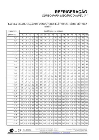 REFRIGERAÇÃO
CURSO PARA MECÂNICO NÍVEL “A”
TABELA DE APLICAÇÃO DE CONDUTORES ELÉTRICOS - SÉRIE MÉTRICA
(mm²)
CORRENTE DIS METROSTÂNCIA EM
(AM 12 15 18 21 24 27 30 36 4 48 54 60 70 80 90 100P RE)È 6 9 2
0,45 1 ,5 1 ,5 1,5 5 1, 1,5 1,5 1,5 1,5 5 1,5,5 1,5 1 ,5 1,5 1 1, 5 1,5 1,5 1,5 1,
0,91 1, 1,5 1 5 1,5 5 1,5 1,5 5 1,5 1,5 1,5 5 1,55 1,5 ,5 1,5 1, 1, 1,5 1, 1,5 1,
1,36 1, 1,5 1,5 1,5 1,5 1,5 1,5 1,5 1,5 1, 1,5 1,5 1,5 1,5 5 1,55 1,5 5 1,5 1,
1,82 1, 1,5 1 ,5 1,5 5 1, 1,5 ,5 1,5 1,5 1,5 5 1,55 1,5 ,5 1,5 1 1, 5 1,5 1 1,5 1,
2,27 5 1 ,5 1,5 5 1, 1,5 1,5 1,5 1,5 1,5 1,51,5 1,5 1, ,5 1,5 1 1, 5 1,5 1,5 1,5
2,72 5 1,5 1,5 1,5 1,5 1,5 1,5 1,5 1, 1,5 1,5 1,5 1,5 1,5 2,51,5 1,5 1, 5 1,5
3,18 1, 1,5 1 ,5 1,5 5 1, 1,5 5 1,5 1,5 2,5 2,5 2,55 1,5 ,5 1,5 1 1, 5 1,5 1, 1,5
3,64 ,5 1,5 1,5 1,5 1,5 1,5 1,5 1,5 1, 1,5 1,5 1,5 2,5 2,5 2,51,5 1,5 1 5 2,5
4,09 1 ,5 1,5 1,5 1,5 1,5 1,5 1,5 1,5 1, 1,5 1,5 1,5 2,5 5 4,0, 15 1,5 5 2,5 ,2
4,55 1, 1,5 1 ,5 1,5 5 1, 1,5 ,5 1,5 2,5 2,5 0 4,05 1,5 ,5 1,5 1 1, 5 1,5 1 2,5 4,
5,00 1, 1,5 1 ,5 1,5 1,5 1,5 1,5 2,5 2,5 4,0 0 4,05 1,5 ,5 1,5 1 1,5 1,5 2,5 4,
5,45 1, 1,5 1 ,5 1,5 5 1 1, 2,5 2,5 4,0 0 6,05 1,5 ,5 1,5 1 1, ,5 5 1,5 2,5 2,5 4,
6,82 1, 1,5 1,5 1,5 1,5 1,5 1,5 1,5 1,5 2, 2,5 2,5 4,0 4,0 6,0 6,05 1,5 5 4,0
9,09 1, 1,5 1,5 1,5 1,5 1,5 1,5 2,5 2,5 2, 4,0 4,0 4,0 6,0 0 6,05 1,5 5 4,0 6,
11,35 1, 1,5 1,5 1,5 1,5 2,5 2,5 2,5 2,5 4, 4,0 4,0 6,0 6,0 10,0 10,05 1,5 0 6,0
13,60 1, 1,5 1,5 1,5 2,5 2,5 2,5 4,0 4,0 4, 6,0 6,0 6,0 10,0 10,0 10,05 1,5 0 6,0
15,90 2 2,5 2 5 2,5 0 4 4,0 6,0 6,0 1 10,0 10,0,5 2,5 ,5 2,5 2, 4, ,0 6, 6,00 0,0 10,0
18,20 5 2 ,5 4,0 0 4 6, 6,0 10,0 1 10,0 16,0 16,02,5 2,5 2, ,5 2,5 2 4, ,0 0 6,0 6,0 0,0
20,40 4 4,0 4 ,0 4,0 0 4, 6,0 10,0 10,0 1 16,0 16,0,0 4,0 ,0 4,0 4 4, 0 6,0 6,0 0,0 16,0
22,70 4 4,0 4 0 4,0 0 6,0 6,0 0 10,0 10,0 1 16,0 16,0 16,0,0 4,0 ,0 4,0 4, 4, 6, 6,0 0,0
25,00 4, 4,0 0 4,0 0 6 6,0 10,0 10,0 1 16,0 16,00 4,0 4 ,,0 4,0 4 6, ,0 10,0 10,0 6,0 16,0
27,30 6, 6,0 6,0 6,0 6,0 6,0 6,0 6,0 6,0 10, 10,0 10,0 16,0 1 16,0 25,00 6,0 0 6,0 16,0
29,50 6 ,0 6,0 6,0 6,0 6,0 6,0 6,0 10,0 10, 10,0 10,0 16,0 1 16,0 25,0 25,0,0 6,0 6 0 6,0
31,80 6, 6,0 6,0 6,0 6,0 6,0 6,0 6,0 10,0 10, 10,0 16,0 16,0 16,0 25,0 25,0 25,00 6,0 0
34,10 6 ,0 0 6,0 0 10 0,0 16,0 16,0 1 25,0 25,0,0 6,0 6 6,0 6,0 6, 6, ,0 1 10,0 16,0 6,0 25,0
36,40 10 ,0 1 10,0 10, ,0 16,0 16,0 25,0 25,0,0 10,0 10 0,0 10,0 10,0 10,0 0 10 10,0 16,0 16,0 25,0
38,60 1 10,0 10 16,0 16,0 25,0 25,0 25,010,0 10,0 10,0 0,0 10,0 10,0 10,0 ,0 10,0 16,0 16,0 25,0
40,90 1 ,0 10,0 1 ,0 10,0 10,0 10,0 10,0 16, 16,0 16,0 16,0 25,0 50,00 0,0 10,0 1 0,0 10 0 25,0 2 ,05
43,20 1 10,0 10,0 10,0 16,0 1 ,0 16,0 25,0 25,0 50,010 ,0,0 10,0 10 0,0 10,0 10,0 6,0 16 25,0 25,0
45,50 1 ,0 16,0 1 ,0 16,0 16,0 16,0 16,0 16, 16,0 16,0 25,0 25,0 50 50,06,0 16,0 16 6,0 16 0 25,0 ,0
Rev. 02/2002
Curso: MECÂNICO DE REFRIGERAÇÃO – NÍVEL “A”
Refrigeração e Ar-Condicionado domésticos
Professores: PEDRO DO NASCIMENTO MELO
JUCIMAR DE SOUZA LIMA
Página 76 Fone - 55 0xx85 9982-5275; e-mail: penmelo@cefetce.br ou jucimar@cefetce.br
 