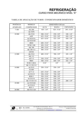 REFRIGERAÇÃO
CURSO PARA MECÂNICO NÍVEL “A”
TABELA DE AP DOMÉSTICO
PO MODELO DIMENSÕES EM
LICAÇÃO DE TUBOS - CONDICIONADOR
TÊNCIA mm
APA OMPRESSOR BAIXA ANSÃORELHO C ALTA EXP
7 100 AE 240 455 - 1/4'' 520 - 5/16'' 5 - 5/16''39
AE 5470
10 000 AK 5510 500 - 5/16'' 550 - 3/8'' 0 - 1/4''34
AJIT 635 - 5/16'' 525 - 3/8'' 0 - 1/4''43
AJ 5610 FA 635 - 6/16'' 525 - 3/8'' 0 - 1/4''43
AJ 5510 FD
JRH4 600 - 5/16'' 540 - 3/8'' '340 - 1/4'
TCM 2 100 430 - 5/16'' 650 - 3/8'' 350 - 1/4''
AK 100 500 - 5/16'' 550 - 3/8'' 380 - 1/4''
AK 100 111 500 - 5/16'' 660 - 3/8'' 420 - 1/4''
AJI RA
12 000 AK 5512 480 - 5/16'' 700 - 3/8'' 345 - 1/4''
AK 111
AJT 12 530 - 3/8'' '530 - 5/16'' 320 - 1/4'
JRR4 680 - 3/8'' - 1/4''540 - 5/16'' 345
TCM 2 180 E '' 3/8'' ''5/16 1/4
AK 111 ES 111
14 0 AJ 5515 /16'' 550 - 3/8''00 550 - 5
AJ 600
AJ T 12 6'' 530 - 3/8''635 - 5/1
AJ 5515 F /16'' 750 - 3/8''550 - 5
REB 3 6'' 990 - 3/8''550 - 5/1
AJ 5515 E /16'' 530 - 3/8''620 - 5
AK 115 ES 111 6'' 820 - 3/8'' - 1/4''480 - 5/1 200
18 000 AJ 5519 ED 6'' 530 - 1/2''530 - 5/1
AJ 5518 E /16'' 530 - 1/2''520 - 5
REY 3 6'' 620 - 1/2''540 - 5/1
30 0 AH 5531 ED '' 1270 - 1/2''00 710 - 3/8
Rev. 02/2002
Curso: MECÂNICO DE REFRIGERAÇÃO – NÍVEL “A”
Refrigeração e Ar-Condicionado domésticos
Professores: PEDRO DO NASCIMENTO MELO
JUCIMAR DE SOUZA LIMA
Página 77 Fone - 55 0xx85 9982-5275; e-mail: penmelo@cefetce.br ou jucimar@cefetce.br
 