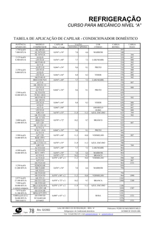 REFRIGERAÇÃO
CURSO PARA MECÂNICO NÍVEL “A”
TA ICO
POTÊN CAPI COR
BELA DE APLICAÇÃO DE CAPILAR - CONDICIONADOR DOMÉST
CIA MODELO LAR VAZÃO CARGA CARGA
APAR SOR Diâm. x CÓDIGELHO COMPRES Comp. MÁXIMA MÍNIMA O REFRIG. ÓLEO
1.750 kcal/h A 397E 240 ES
7.000 BTU/h A 6 OM 34E 5470 ED 0,054" x 54" 7,0 ,6 MARR 0
AE 54 4270 EA 6 384
2.125 kcal/h AJ1Q 52-D 4 887
8.500 BTU/h UFC9 0,054" x 7,3 RR. 5242-D 40" 7,7 LARJ/MA 800
AK55 52410E-D 502
AJ1 510 87T-D 8
AJ1P 0,064" x 9,1 O 51012-D 54" 9,6 PRET 769
2.250 kcal/h UFC9 5103-D 800
9.000 BTU/h AJ1 570 87Q-D 8
UFC 0,064" x 8,3 E 5792-D 64" 8,8 VERD 0 008
AK551 450E-D 4 502
JRH4 01 0,054" 7,3 RR. 4800 PAV x 40" 7,7 LARJ/MA 2
AJ1 570 87T-D 8
AK 100 54ES 111 5
UFC9 573-D 0 800
AJ 55 0,064" x 9,1 O 4510 F 54"' 9,6 PRET 4
2. AJ 551 65500 kcal/h 0 FD 0
10. TCM 2 567000 BTU/h 100 E
AK55 650 0210E-D 5
AK 1 54500 ES
UFC 0,064" x 8,3 E 65092-D 64" 8,8 VERD 800
AJ1Q 650-D 887
AJ1 0,064" x O 740T-D 60" AMAREL 887
UFC O 740 0093-D OUR 8
AJR 0,070" x 1 11,3 URO 625 6913-D 55" 1,9 AZUL ESC 7
AK 55 710 0212 ED 5
AK 1 53911 ES
3.000 kcal/h JRH4 0,070" x 1 9,7 CO 525PAV 72" 0,2 BRAN
12. AJT 625000 BTU/h 12D 887
AK 111 539ES 111
AJ 55 55312 E
TCM 2 0,064" 9,1 O 662120 E x 54"' 9,6 PRET
AJ 55 79415 F
3.500 kcal/h AJT 0,070" x 1 10,8 LHO 808 8712D 60" 1,3 VERME 8
14.000 BTU/h REB 3 879PFV
AJ 55 85015 E
AK 115 0,070" x 1 11,3 A URO 780ES 111 55" 1,9 ZUL ESC
AJR13- 808 769D
AJ 5518 ED 0,054" x 40" 7,7 7,3 LARJ/MARR. 964
4.500 kcal/h AJ 5519 ED 907
18.000 BTU/h REY 3 PFV 0,054" x 54" 7,0 6,6 MARROM 964
AJ 5518 E 0,070" x 72" 10,2 9,7 BRANCO 751
AJ 5518-D 0,070" x 60" x 2 11,3 10,8 VERMELHO 990 769
AJT15-D 990 887
AH 5524 ED 964 1331
5.250 kcal/h H206243AB 850
21.000 BTU/h SRC5-0200 0,054" x 54" 7,0 6,6 MARROM 794
AH 5524 E
AB 5524 ED 794
AB 5524 FD 0,070" x 60" x 2 11,3 10,8 VERMELHO 964 1090
6.875 kcal/h AH 5531 E 1162
27.500 BTU/h AH 5531 ED 0,070" x 72'' x 2 10,2 9,7 BRANCA 1900 1300
7.500 kcal/h AB 5530 GD
30.000 BTU/h SRA 4 0250 PFV 0,070" x 55" x 2 11,9 11,3 AZUL ESCURO 1106
e central compacto H2O A303 AB 1830 1387
7.875 kcal/h AH 5534 EB 1446
31.500 BTU/h SRN4 0275 PFV 1191
9.000 kcal/h (CC) AH 5540 ED 0,080" x 65" x 2 ROSA 1928 1331
36.000 BTU/h H2 0A403AB 1276
TRIFÁSICO A5540EF 1928 1331
Rev. 02/2002
Curso: MECÂNICO DE REFRIGERAÇÃO – NÍVEL “A”
Refrigeração e Ar-Condicionado domésticos
Professores: PEDRO DO NASCIMENTO MELO
JUCIMAR DE SOUZA LIMA
Página 78 Fone - 55 0xx85 9982-5275; e-mail: penmelo@cefetce.br ou jucimar@cefetce.br
 