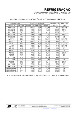 REFRIGERAÇÃO
CURSO PARA MECÂNICO NÍVEL “A”
V
COMPRESSOR RESISTÊNCIA ÔHMICA AMPERAGEM CAPACITOR
ALORES DAS RESISTÊNCIAS ÔHMICAS DOS COMPRESSORES
M ORIGEM ARRA HA SOMA (AODELO NQUE MARC MPÈRE) (µF)
A FR 13,99 ,12 15/17,5E5470E 10,90 3,90 4
A FR 3,30 0 4,08 11,60 35/45H5524E ,78
AH55 4E TC 3,40 0 4,19 12,20 352 ,79
AH55 1E FR 2,84 3,44 16,13 35/453 0,60
AH TC 3,76 0 4,43 16,15 355531E ,67
A FR 9,66 1 11,21 7,40 15/17,5J1P12 ,55
AJ1P 2 TC ,60 1 11,59 8,00 151 01 ,53
AJ1P 3 FR 1 11,44 7,20 17,5/201 9,85 ,59
AJ1Q FR 8,08 2,57 10,65 5,48 15/17,5
AJ1Q AR 1,25 2 13,40 6,10 15D 1 ,15
AJ1T AR 8,75 10,49 7,80 20D 1,74
A FR 7,40 1 8,75 8,80 25/30JR13 ,35
A TC 7,00 8,35 8,50 25JR 31 1,35
AJT1 D AR 8,90 10,20 9,00 252 1,38
AJT15D AR 6,04 1,02 7,06 11,50 35
AJT15 FR 5,20 0,91 6,11 12,40 25/30
AK TC ,50 2 9,95 5,70 155510E 7 ,45
A TC 10,10 1 11,82 6,80 15K5512E ,72
H20A24 AB ST 3,78 0 4,70 12,00 353 ,92
H20A303AB ST 3,14 0 3,80 15,20 35,66
TC SEH F ÊS AR = ENTINO ST= SUNDSTRAND= TECUM R = FRANC ARG
Rev. 02/2002
Curso: MECÂNICO DE REFRIGERAÇÃO – NÍVEL “A”
Refrigeração e Ar-Condicionado domésticos
Professores: PEDRO DO NASCIMENTO MELO
JUCIMAR DE SOUZA LIMA
Página 80 Fone - 55 0xx85 9982-5275; e-mail: penmelo@cefetce.br ou jucimar@cefetce.br
 