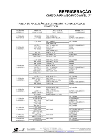 REFRIGERAÇÃO
CURSO PARA MECÂNICO NÍVEL “A”
T
POTÊNCIA MODELO REFERÊNCIA FABRICANTE
ABELA DE APLICAÇÃO DE COMPRESSOR - CONDICIONADOR
DOMÉSTICO
APARELHO COMPRESSOR RMICO COMPRPROT. TÉ ESSOR
1.750 kcal/h 018 SICOMAE 240 ES NRP 22APK 5
7.00 TU/h NIT ERMETIQUE0 B AE 5470 ED KLIXON MRT 22APK LU E H
10 ED NRA 7983 111 TECUMSEHAK 55
8300 MRA B28
AJ 5510 F MRT 18 AKN 3021 LUNITE HERMETIQUE
2.500 kcal/h CSM 50 AIN TOOLAJ 5510FD
10.0 BTU/ M00 h AK 100 ES TIO 100/44 SICO
NSP 24AKN 5018
ALN TOOLAJ1 TD CSM 32
JRH4 0100 PAV MRA 8949 207 COPELAND
TCM 2 100 E MR 10 Jx / 5008 ELGIN
AK 5512 ED NST OOAJ W 5001 TECUMSEH
AK 111 ES NST OOAJ W 5001 SICOM
AK 111 FS TIO 100 144 SICOM
3.000 kcal/h AJT 12 D CSM 30 AGN TOOL
12.000 BTU/h AJ 5512 E MST 16 AHN 3021 LUNITE HERMETIQUE
JRR 4 PAV MRA 1703 207 COPELAND
TCM 2 120 E MRT OOJx 5008 ELGIN
AK 111 ES 111 SICOM
AJ 5515 F CST 16 AKN 132 TECUMSEH
3.500 kcal/h REB 3 0150 PFV INTERNO COPELAND
14.000 BTU/h AJT 12 D KLIXON CSM 30 AGM TOOL
AJ 5515 E CST OO AJN 3006 LUNITE HERMETIQUE
AK 115 ES T19031/44 SICOM
AJ 5518 ED CST 00 AHSF 3006 TECUMSEH
4.500 kcal/h CRA 1718 - 135
18.000 BTU/h AJ 5518 E CST OO AHPH 3006 LUNITE HERMETIQUE
REY3 0175 PFV INTERNO COPELAND
AJ 5519 ED KLIXON CSM OO AHN
AH 5524 ED TECUMSEH
5.250 kcal/h H2 OB243AB SUNDSTRAND
21.000 BTU/h SRC5 0200 INTERNO COPELAND
AH 5524 ED LUNITE HERMETIQUE
AB 5524 ED TECUMSEH
AH 5531 E TECUMSEH
6.875 kcal/h AB 5530 GD
27.500 BTU/h AH 5531 ED INTERNO TECUMSEH / LUNITE
H2O A303 AB SUNDSTRAND
SRA 4 0250 PFV COPELAND
7.875 kcal/h AH 5534 EB INTERNO TECUMSEH
31.500 BTU/h SRMA 0275 PFV COPELAND
9.000 kcal/h AH 5540 ED INTERNO TECUMSEH
36.000 BTU/h H2 0A403AB SUNDSTRAND
Rev. 02/2002
Curso: MECÂNICO DE REFRIGERAÇÃO – NÍVEL “A”
Refrigeração e Ar-Condicionado domésticos
Professores: PEDRO DO NASCIMENTO MELO
JUCIMAR DE SOUZA LIMA
Página 81 Fone - 55 0xx85 9982-5275; e-mail: penmelo@cefetce.br ou jucimar@cefetce.br
 