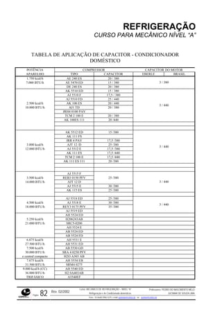 REFRIGERAÇÃO
CURSO PARA MECÂNICO NÍVEL “A”
TABELA DE APLICAÇÃO DE CAPACITOR - CONDICIONADOR
DOMÉSTICO
POTÊNCIA COMPRESSOR CAPACITOR DO MOTOR
APARELHO TIPO CAPACITOR EBERLE BRASIL
1.750 kcal/h AE 240 ES 20 / 380
7.000 BTU/h AE 5470 ED 15 / 380
DE 240 ES 20 / 380
3 / 380
AK 5510 ED 15 / 380
AJ 5510 F 17,5 / 380
AJ 5510 FD 25 / 440
2.500 kcal/h AK 100 ES 20 / 440
10.000 BTU/h AJ1 TD 20 / 380
JRH4 0100 PAV
TCM 2 100 E 20 / 380
AK 100ES 111 20 /440
3 / 440
AK 5512 ED 15 /380
AK 111 FS
JRR 4 PAV 17,5 /380
3.000 kcal/h AJT 12 /D 25 /380
12.000 BTU/h AJ 5512 E 17,5 /380
AK 111 ES 17,5 /440
TCM 2 100 E 17,5 /440
AK 111 ES 111 20 /380
3 / 440
AJ 5515 F
3.500 kcal/h REB3 0150 PFV 25 /380
14.000 BTU/h AJT 12 D
AJ 5515 E 30 /380
AK 115 ES 25 /380
3 / 440
AJ 5518 ED 25 /380
4.500 kcal/h AJ 5518 E 30 /380
18.000 BTU/h REY3 0175 PFV 35 /380
AJ 5519 ED
3 / 440
AH 5524 ED
5.250 kcal/h H206243AB
21.000 BTU/h SRC5-0200
AH 5524 E
AB 5524 ED
AB 5524 FD
6.875 kcal/h AH 5531 E
27.500 BTU/h AH 5531 ED
7.500 kcal/h AB 5530 GD
30.000 BTU/h SRA 4 0250 PFV
e central compacto H2O A303 AB
7.875 kcal/h AH 5534 EB
31.500 BTU/h SRM4 0275
9.000 kcal/h (CC) AH 5540 ED
36.000 BTU/h H2 0A403AB
TRIFÁSICO A5540EF
Rev. 02/2002
Curso: MECÂNICO DE REFRIGERAÇÃO – NÍVEL “A”
Refrigeração e Ar-Condicionado domésticos
Professores: PEDRO DO NASCIMENTO MELO
JUCIMAR DE SOUZA LIMA
Página 82 Fone - 55 0xx85 9982-5275; e-mail: penmelo@cefetce.br ou jucimar@cefetce.br
 