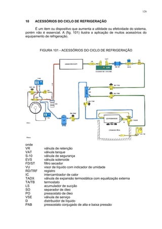 126
10 ACESSÓRIOS DO CICLO DE REFRIGERAÇÃO
É um item ou dispositivo que aumenta a utilidade ou efetividade do sistema,
porém não é essencial. A (fig. 101) ilustra a aplicação de muitos acessórios do
equipamento de refrigeração.
FIGURA 101 - ACESSÓRIOS DO CICLO DE REFRIGERAÇÃO
onde
VR válvula de retenção
VAT válvula tanque
S-10 válvula de segurança
EVS válvula solenoide
FD/ST filtro secador
VU visor de líquido com indicador de umidade
RD/TRF registro
IC intercambiador de calor
TADX válvula de expansão termostática com equalização externa
TA/TB termostato
LS acumulador de sucção
SO separador de óleo
PO pressostato de óleo
VSE válvula de serviço
D distribuidor de líquido
PAB pressostato conjugado de alta e baixa pressão
 