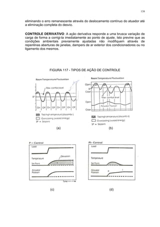 138
eliminando o erro remanescente através do deslocamento contínuo do atuador até
a eliminação completa do desvio.
CONTROLE DERIVATIVO: A ação derivativa responde a uma brusca variação de
carga de forma a corrigi-la imediatamente ao ponto de ajuste. Isto previne que as
condições ambientais previamente ajustadas não modifiquem através de
repentinas aberturas de janelas, dampers de ar exterior dos condicionadores ou no
ligamento dos mesmos.
FIGURA 117 - TIPOS DE AÇÃO DE CONTROLE
(a) (b)
(c) (d)
 
