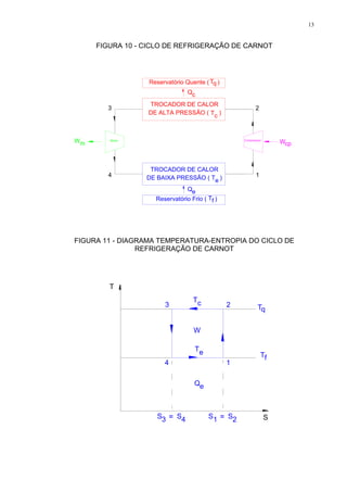 13
FIGURA 10 - CICLO DE REFRIGERAÇÃO DE CARNOT
FIGURA 11 - DIAGRAMA TEMPERATURA-ENTROPIA DO CICLO DE
REFRIGERAÇÃO DE CARNOT
 