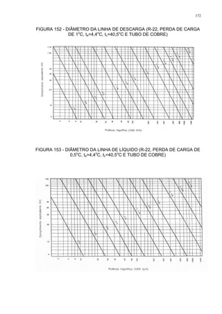 172
FIGURA 152 - DIÂMETRO DA LINHA DE DESCARGA (R-22, PERDA DE CARGA
DE 1o
C, te=4,4o
C, tc=40,5o
C E TUBO DE COBRE)
FIGURA 153 - DIÂMETRO DA LINHA DE LÍQUIDO (R-22, PERDA DE CARGA DE
0,5o
C, te=4,4o
C, tc=40,5o
C E TUBO DE COBRE)
 
