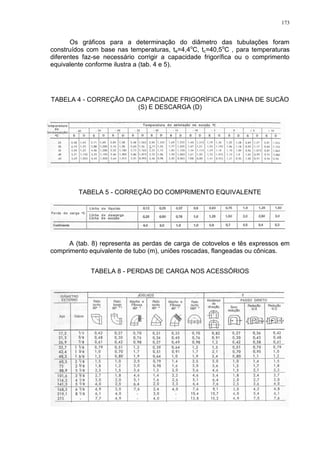 173
Os gráficos para a determinação do diâmetro das tubulações foram
construídos com base nas temperaturas, te=4,4o
C, tc=40,5o
C , para temperaturas
diferentes faz-se necessário corrigir a capacidade frigorífica ou o comprimento
equivalente conforme ilustra a (tab. 4 e 5).
TABELA 4 - CORREÇÃO DA CAPACIDADE FRIGORÍFICA DA LINHA DE SUCÄO
(S) E DESCARGA (D)
TABELA 5 - CORREÇÃO DO COMPRIMENTO EQUIVALENTE
A (tab. 8) representa as perdas de carga de cotovelos e tês expressos em
comprimento equivalente de tubo (m), uniões roscadas, flangeadas ou cônicas.
TABELA 8 - PERDAS DE CARGA NOS ACESSÓRIOS
 